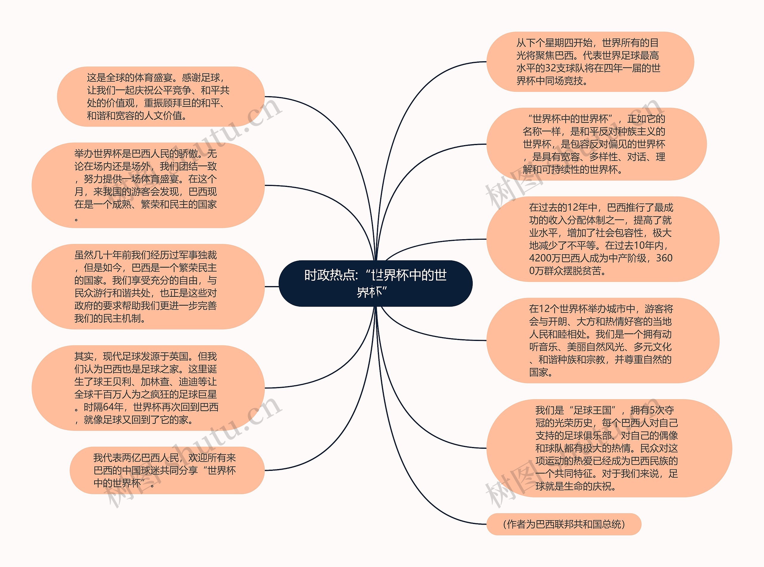 时政热点:“世界杯中的世界杯”思维导图