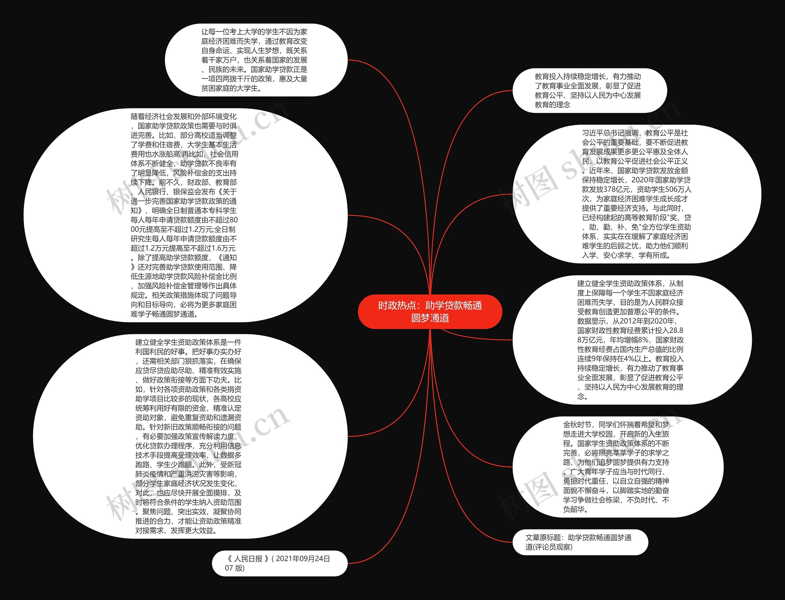 时政热点：助学贷款畅通圆梦通道思维导图