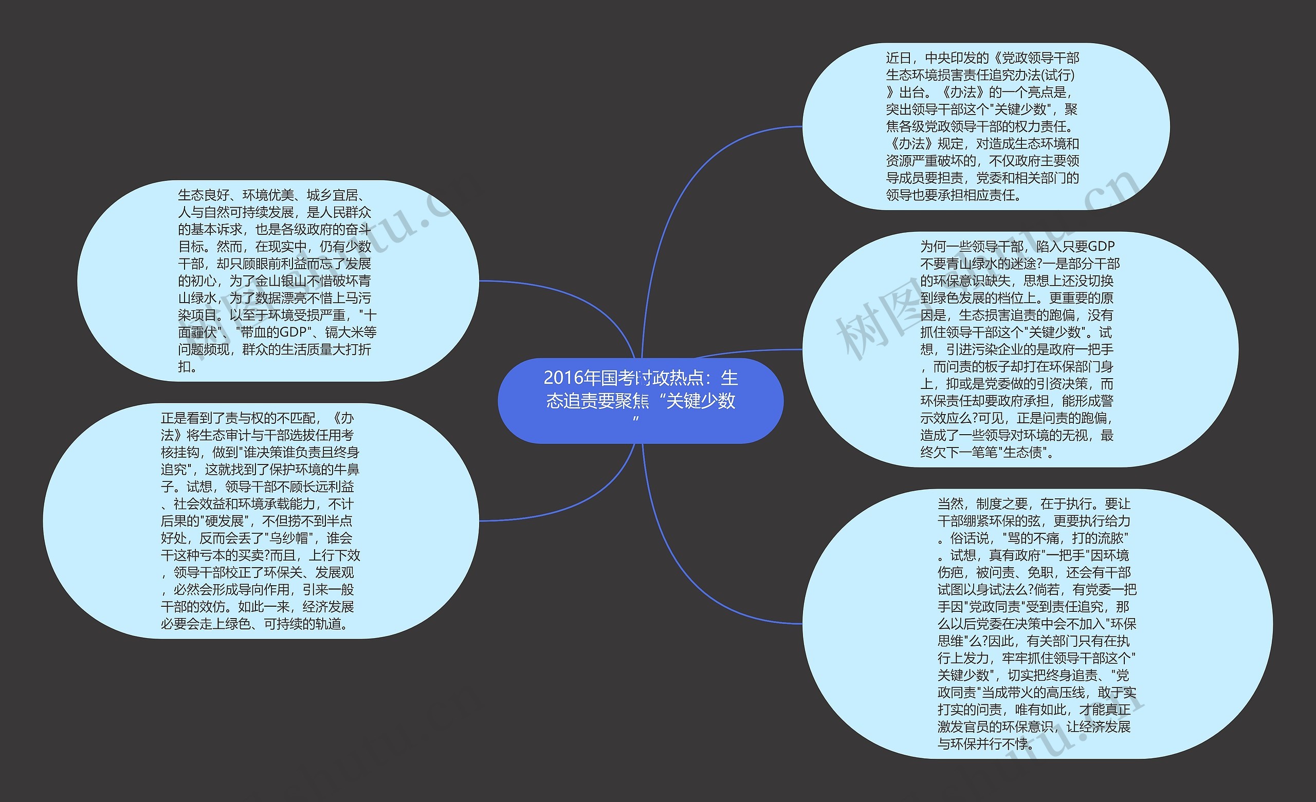 2016年国考时政热点：生态追责要聚焦“关键少数”思维导图