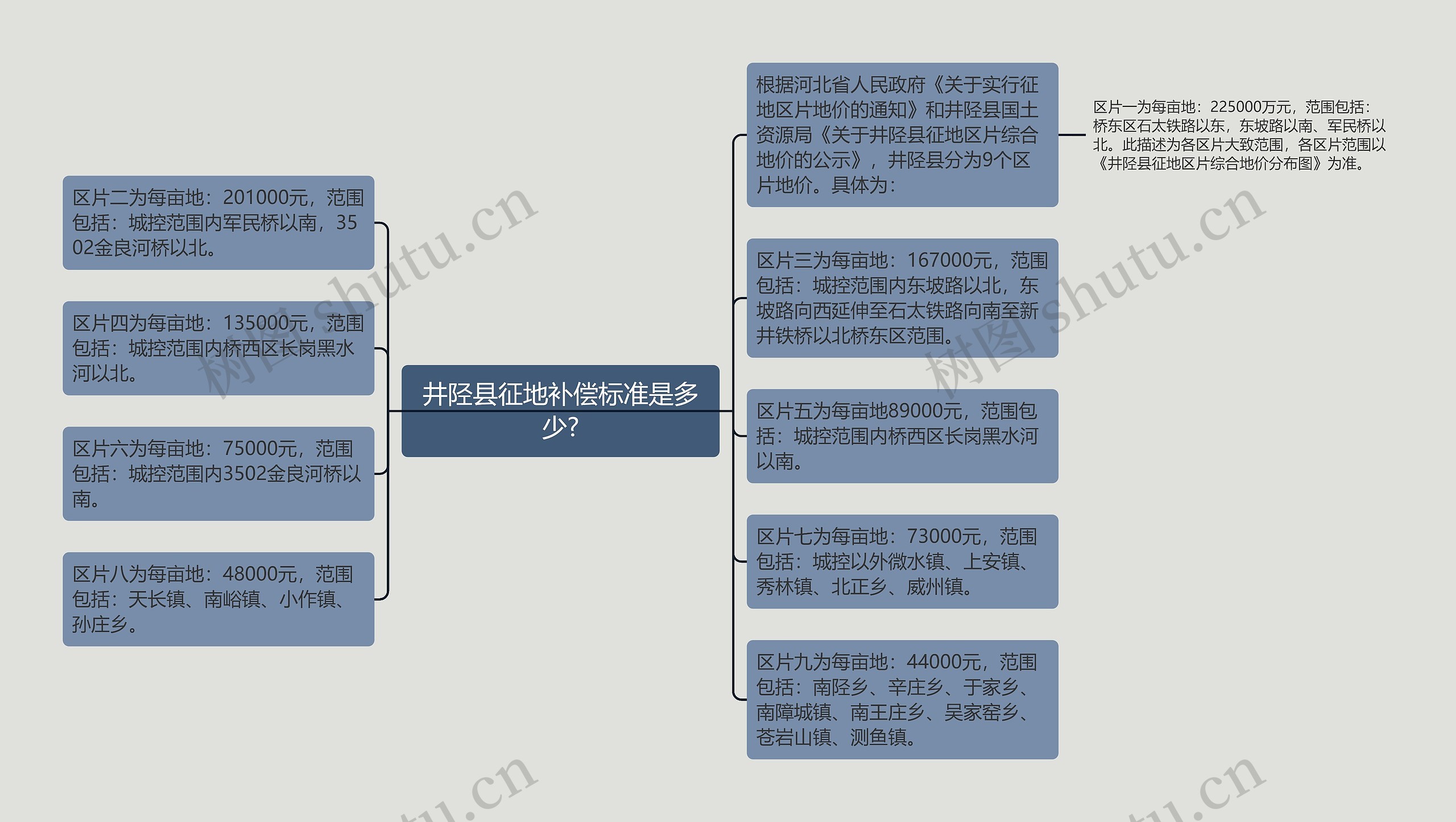 井陉县征地补偿标准是多少?