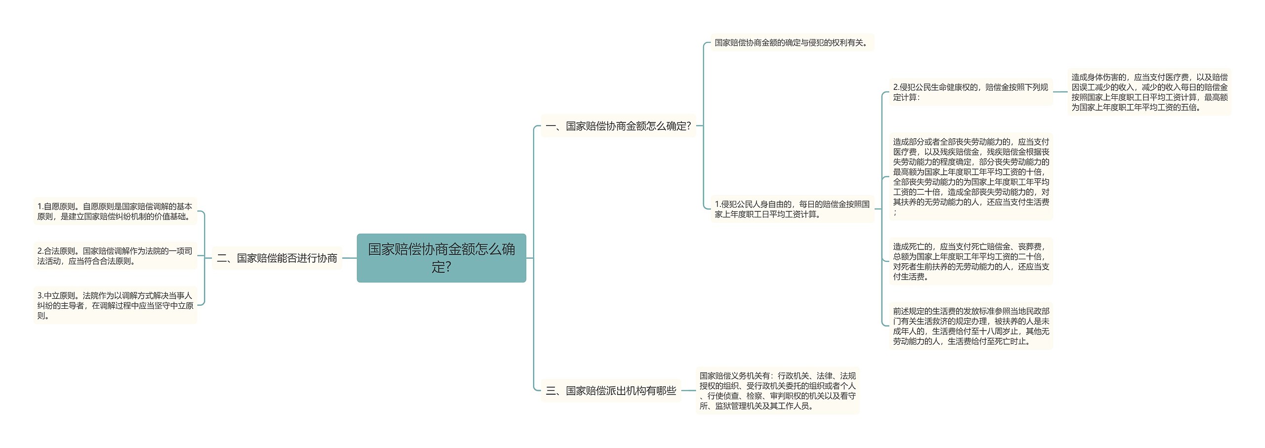 国家赔偿协商金额怎么确定?思维导图