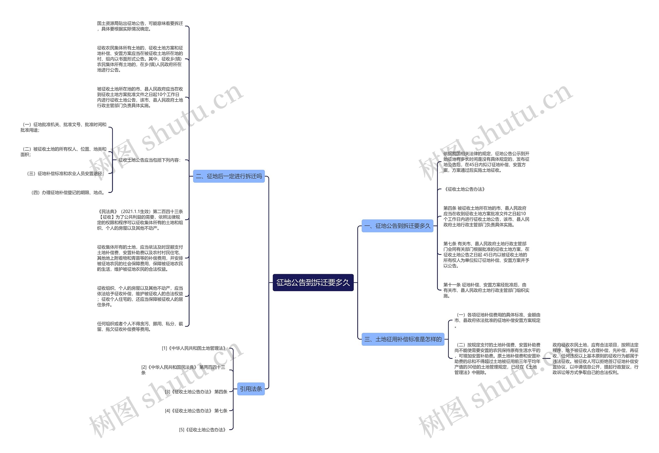 征地公告到拆迁要多久思维导图