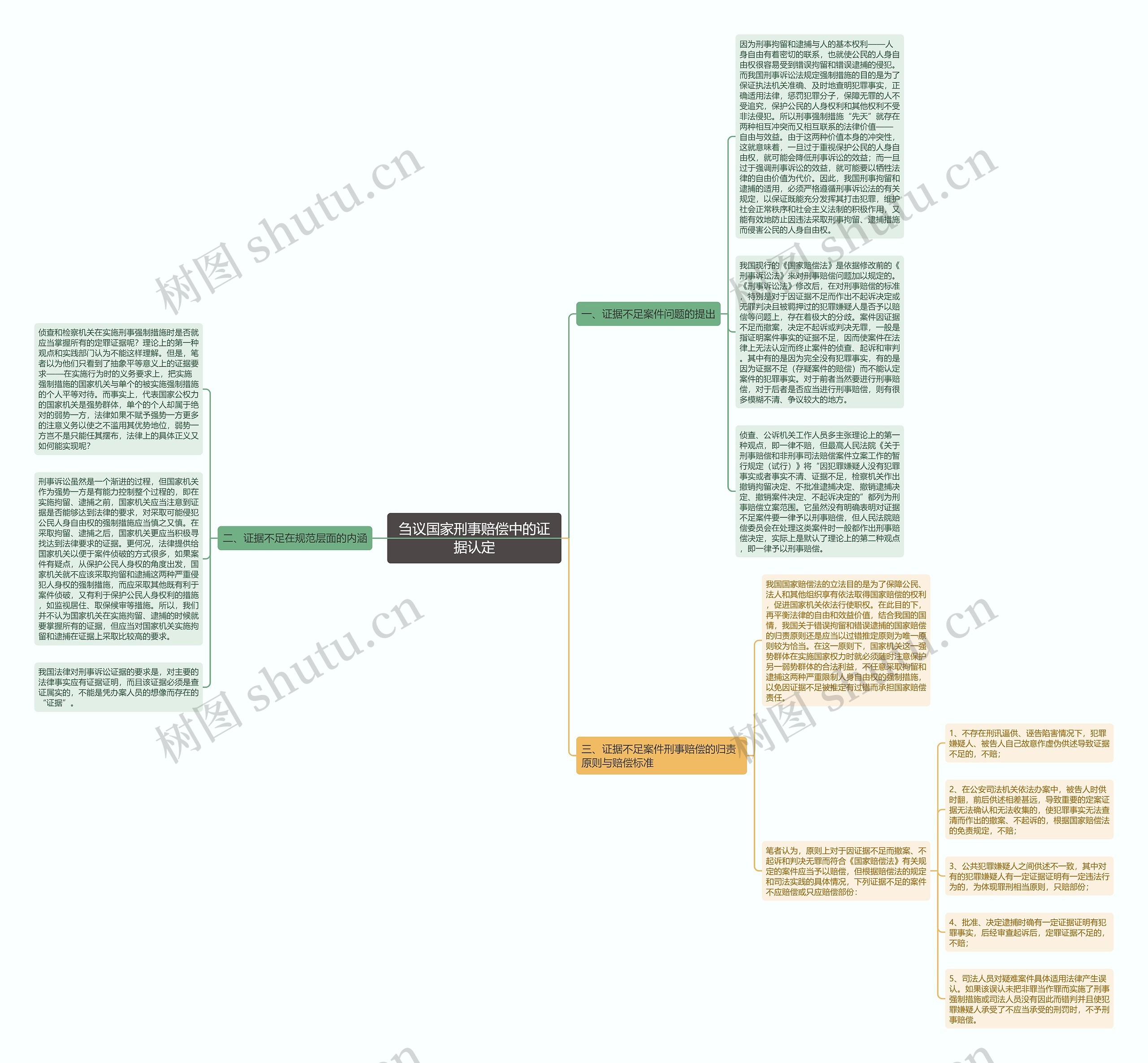 刍议国家刑事赔偿中的证据认定思维导图