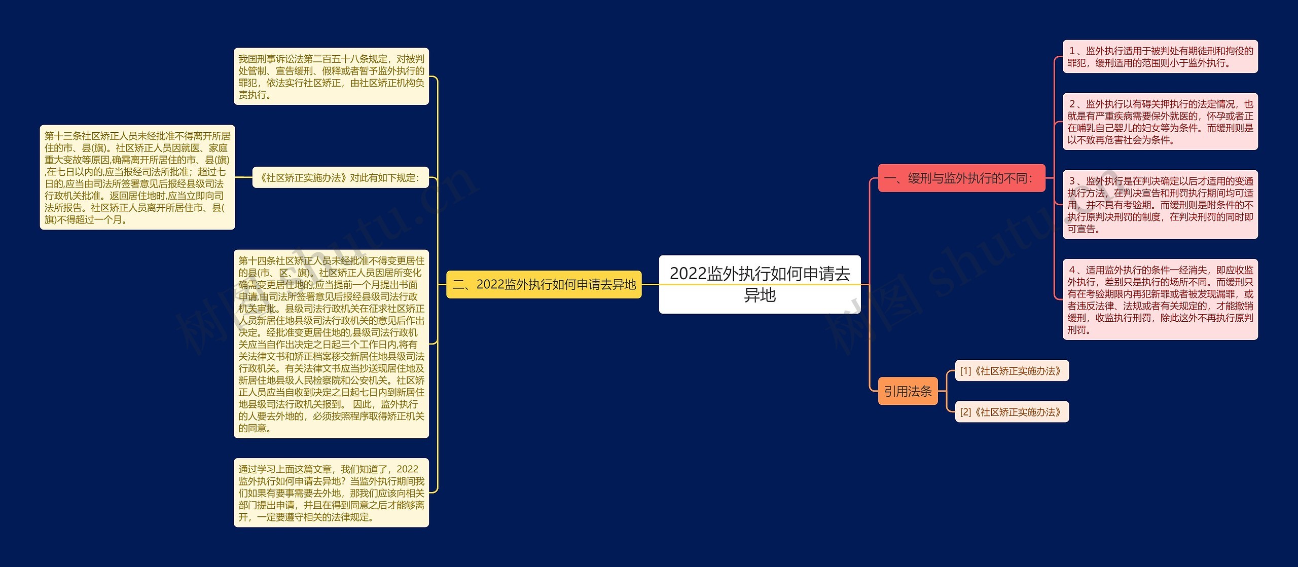 2022监外执行如何申请去异地思维导图