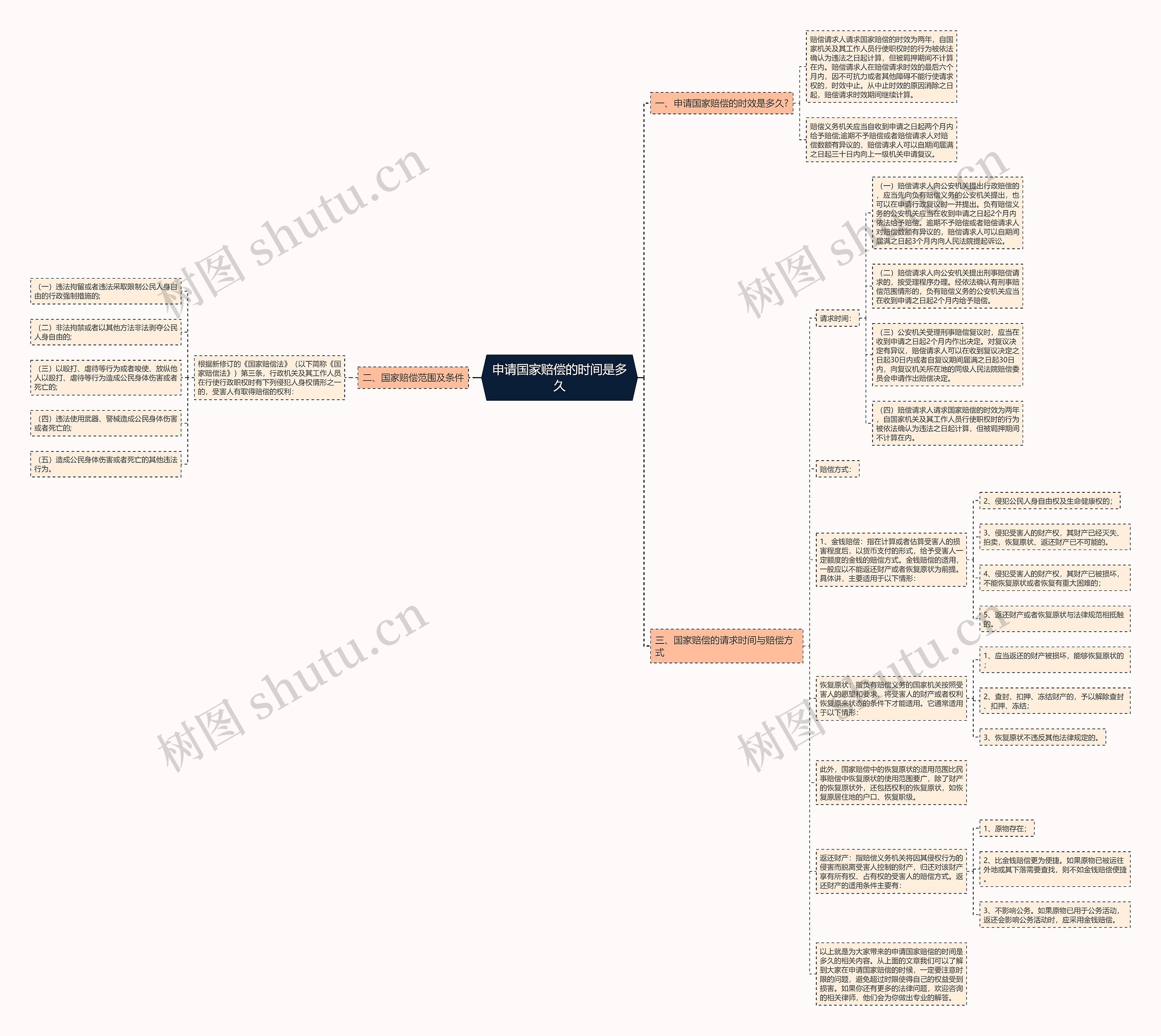 申请国家赔偿的时间是多久思维导图
