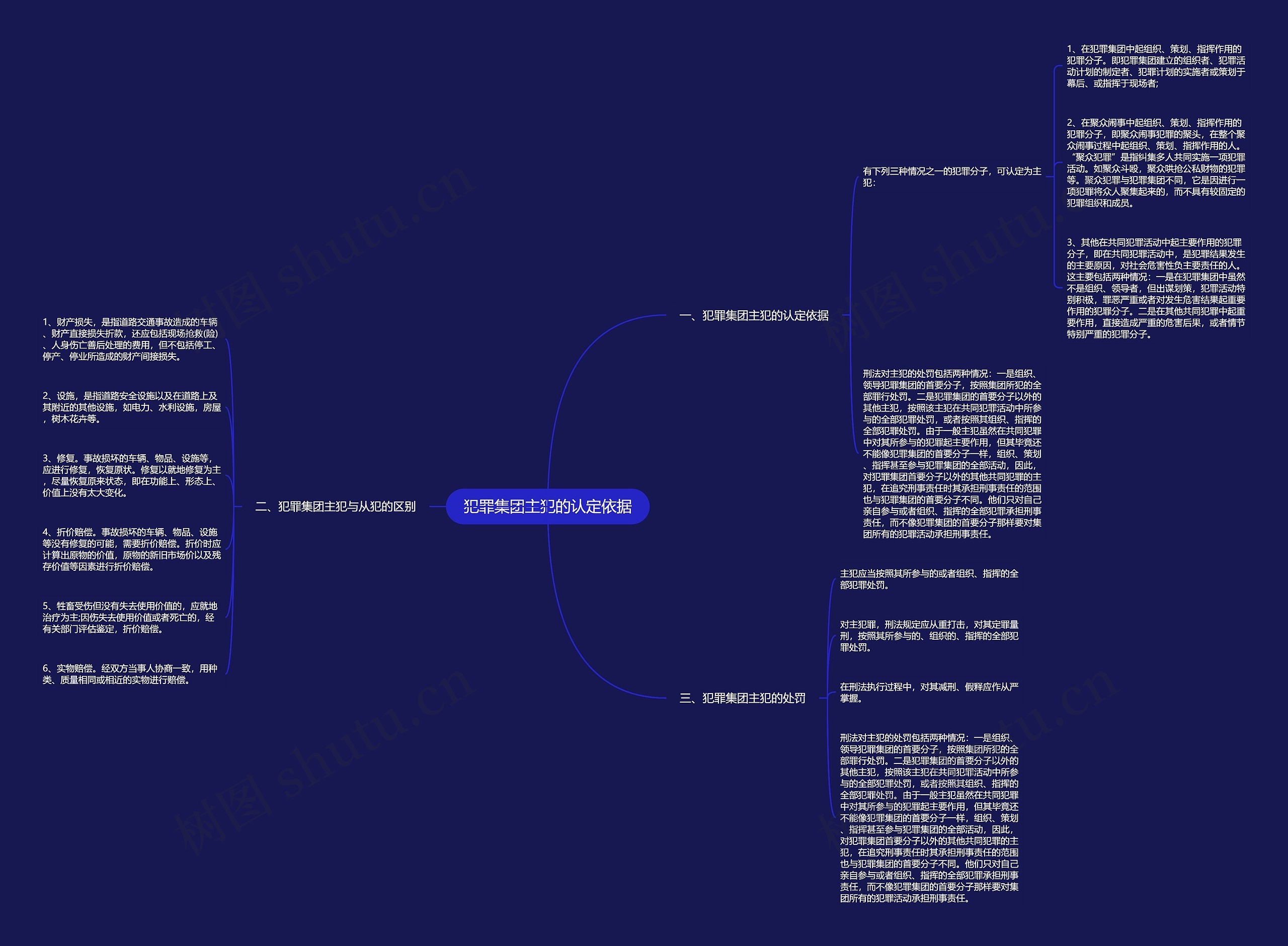犯罪集团主犯的认定依据思维导图