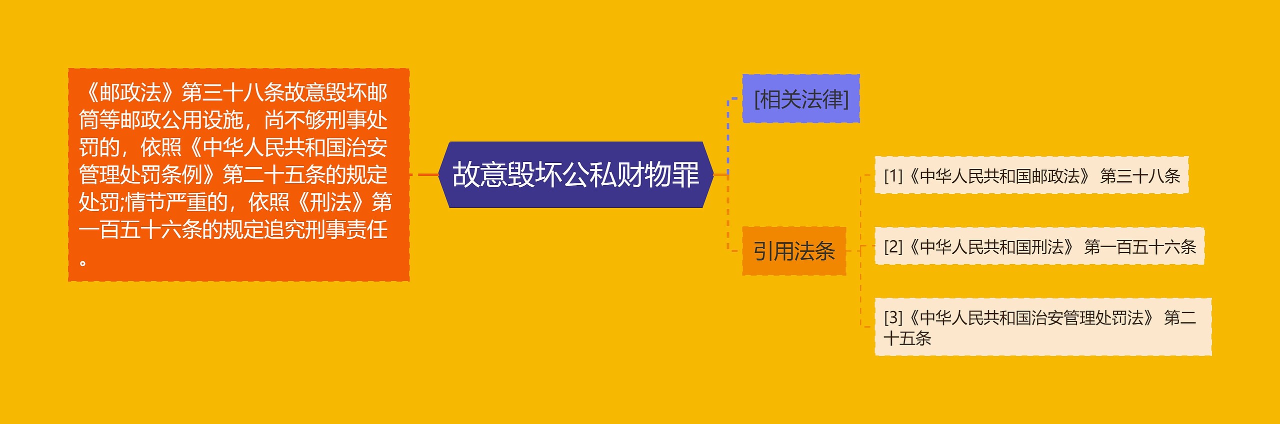 故意毁坏公私财物罪思维导图