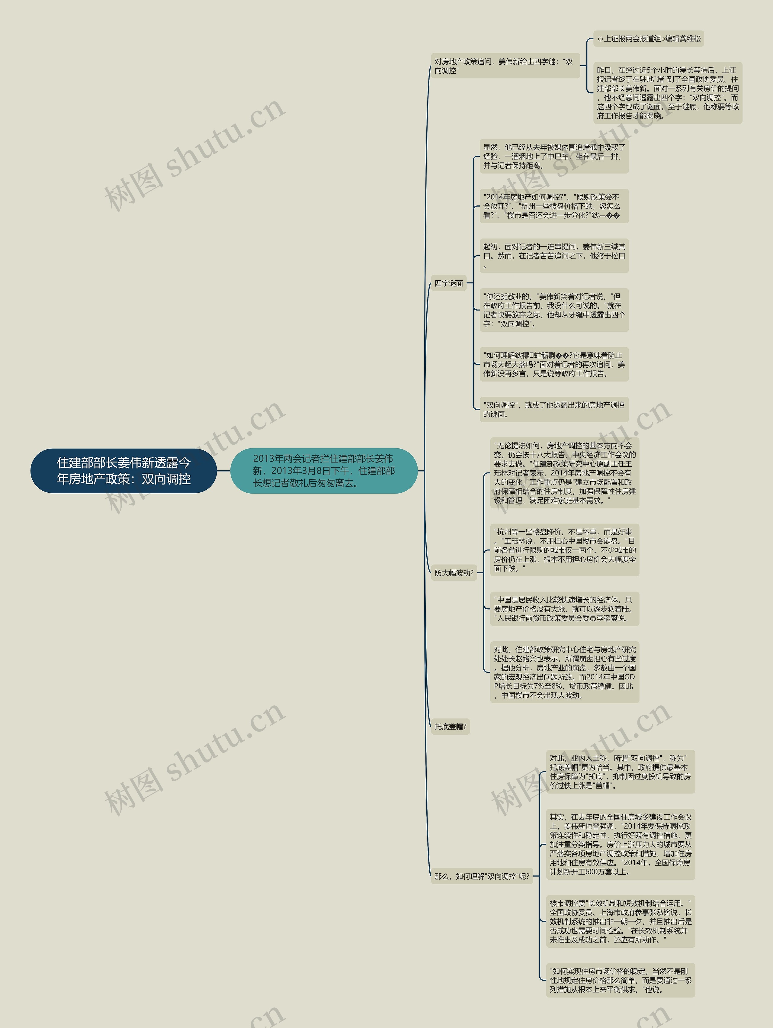 住建部部长姜伟新透露今年房地产政策:双向调控思维导图高清图 住建部部长姜伟新透露今年房地产政策:双向调控思维导图
