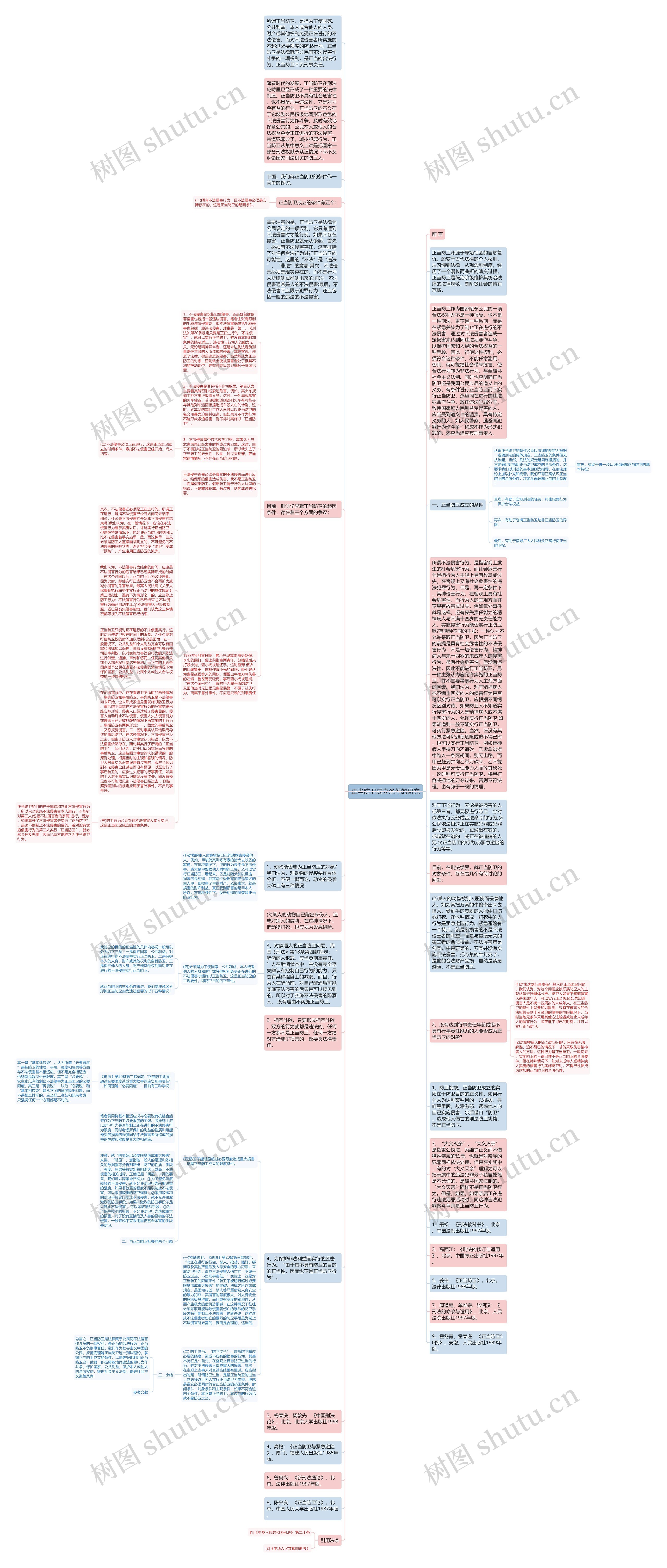 正当防卫成立条件的研究思维导图