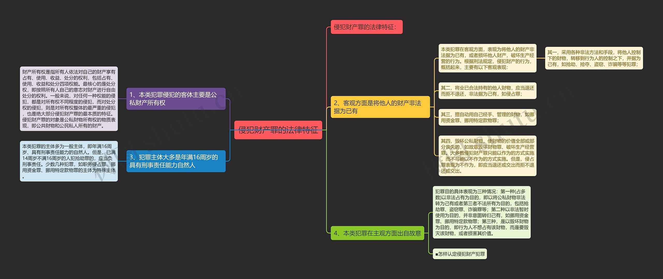 侵犯财产罪的法律特征思维导图