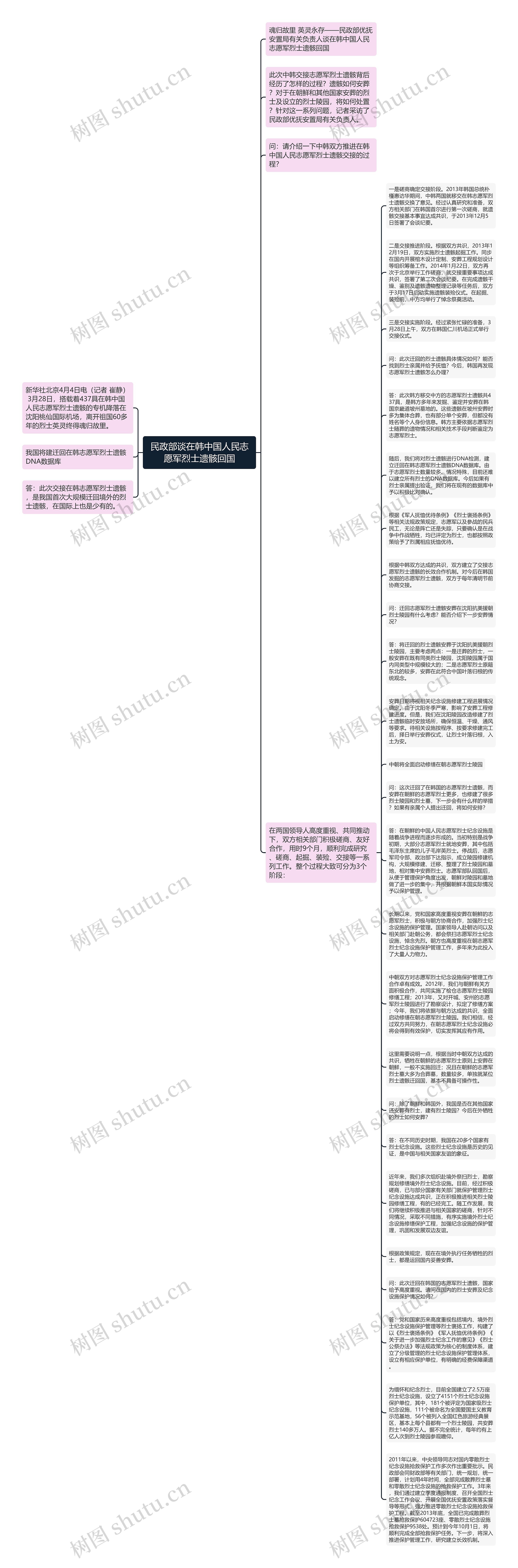 民政部谈在韩中国人民志愿军烈士遗骸回国思维导图