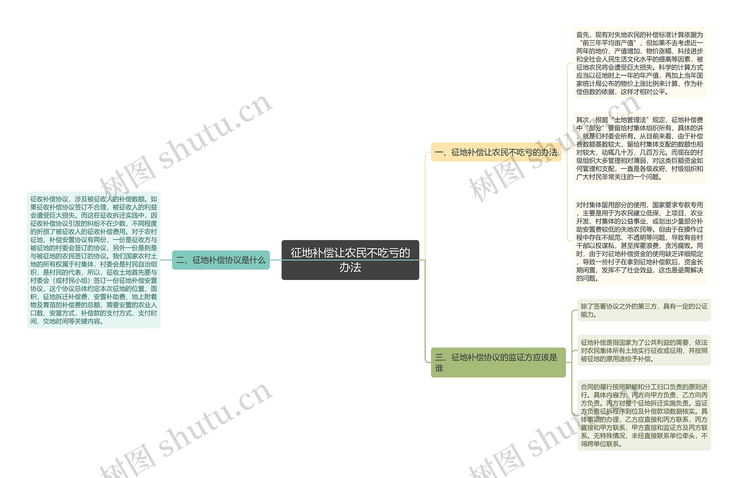 征地补偿让农民不吃亏的办法思维导图