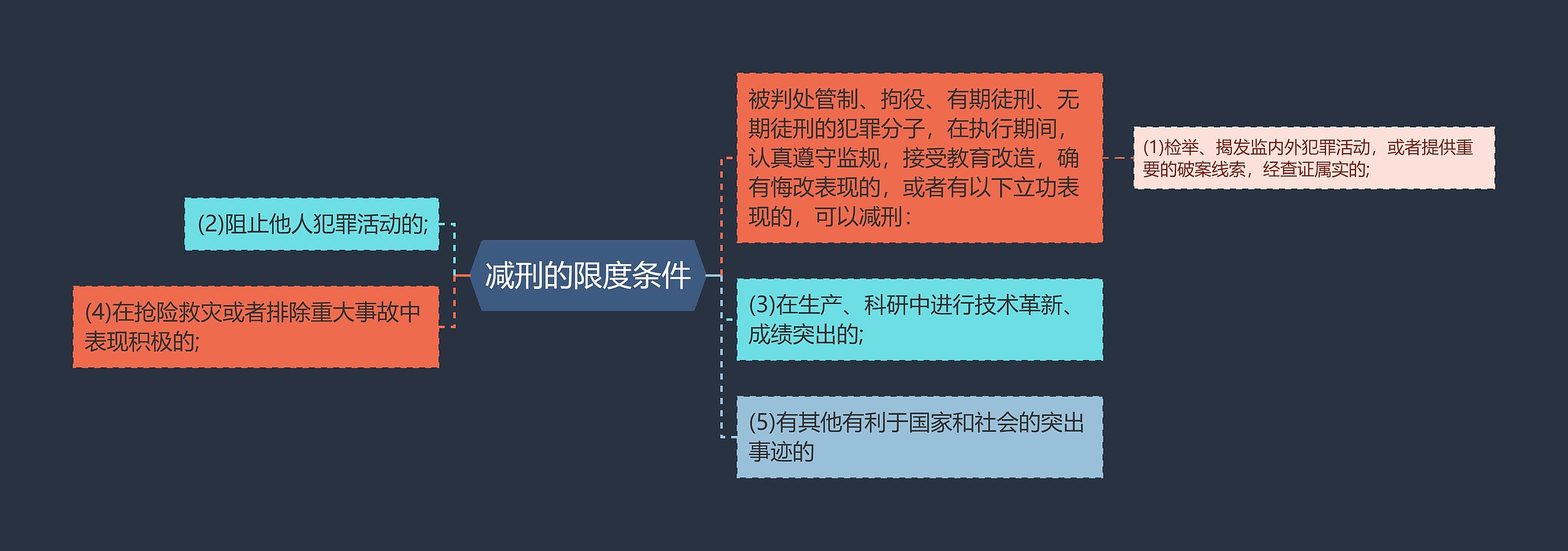 减刑的限度条件思维导图