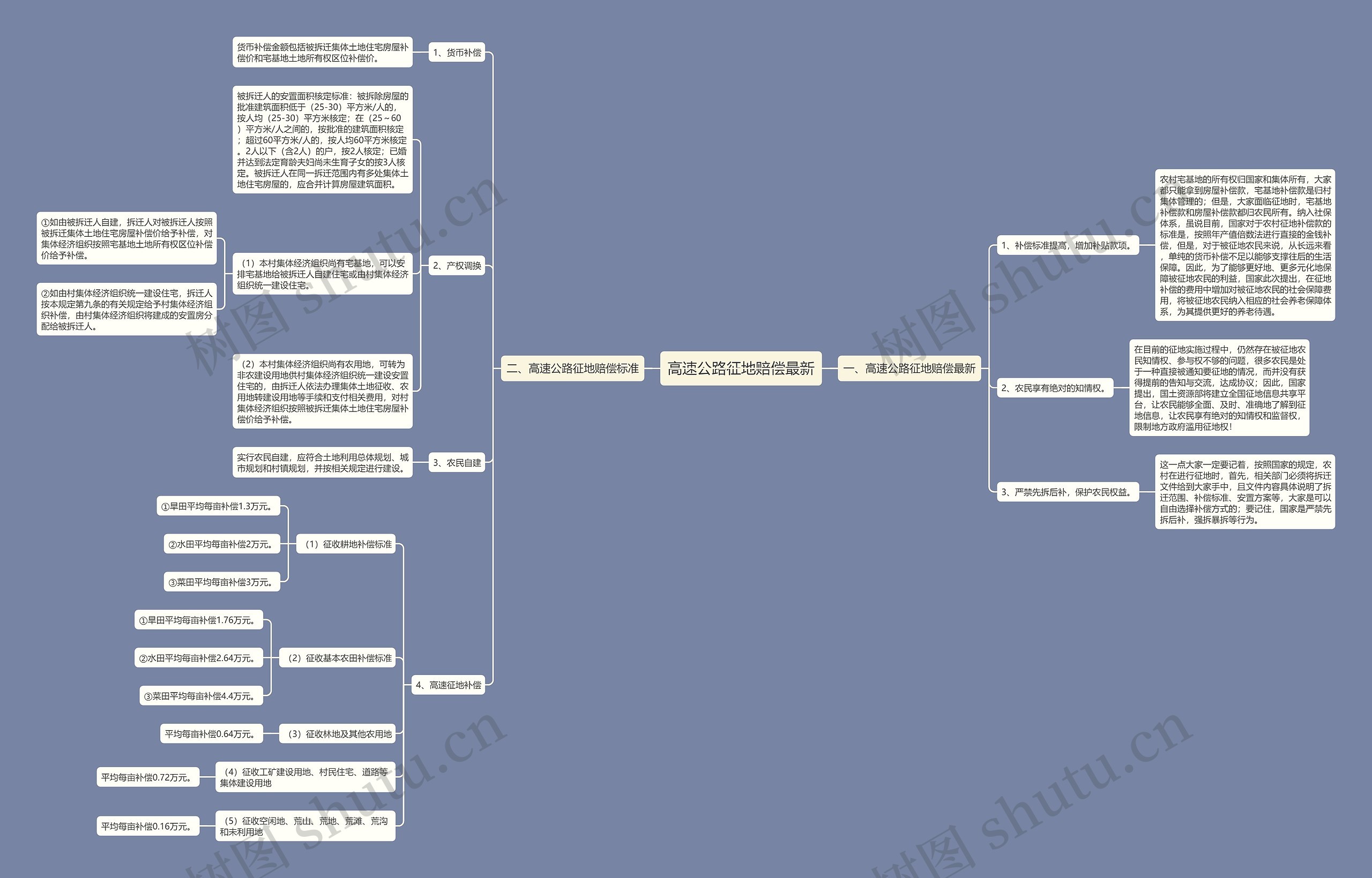 高速公路征地赔偿最新思维导图