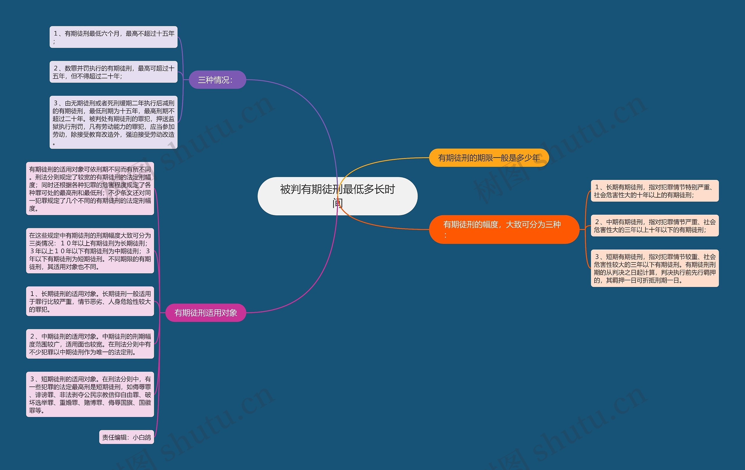 被判有期徒刑最低多长时间思维导图