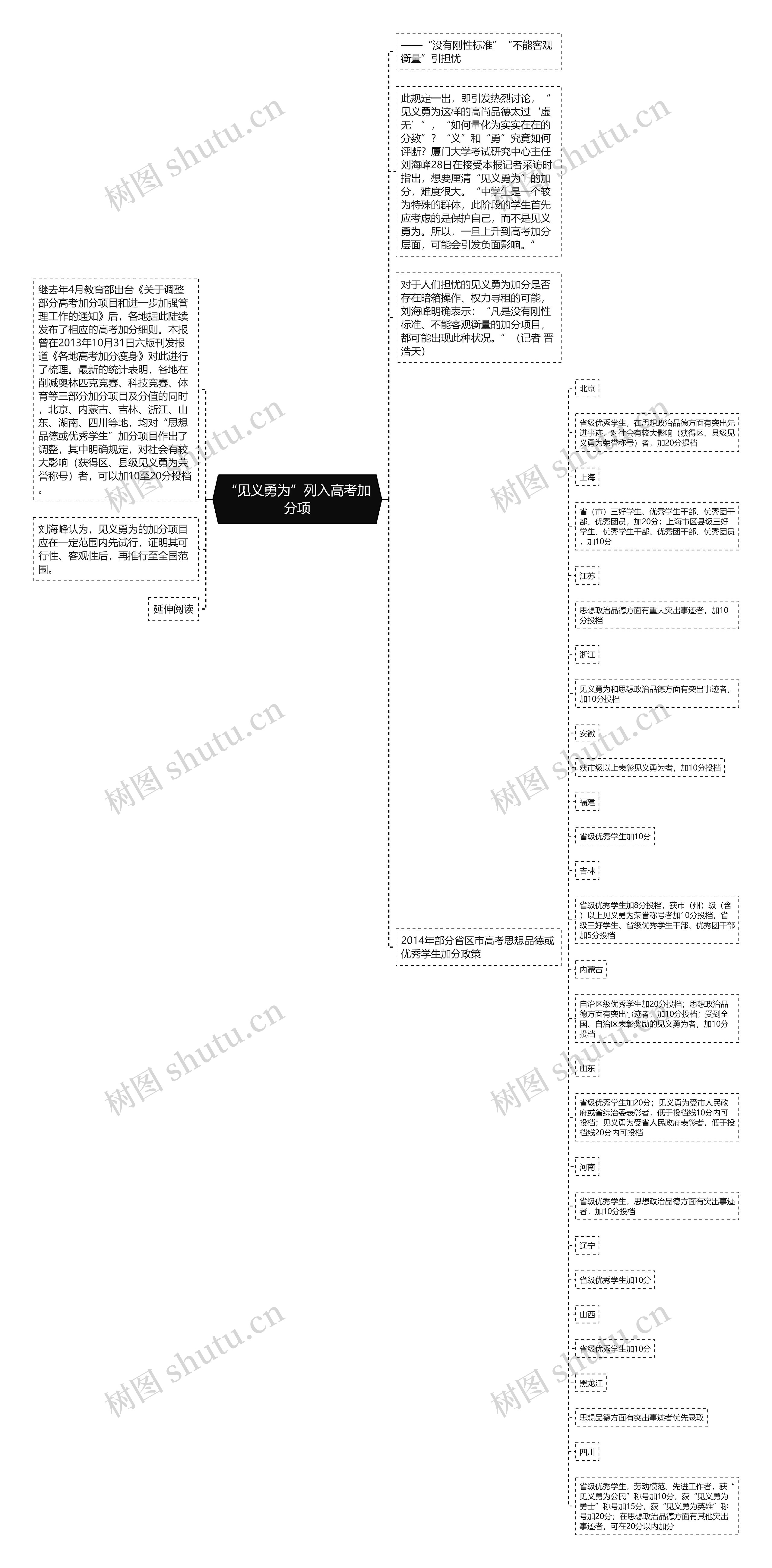 “见义勇为”列入高考加分项思维导图