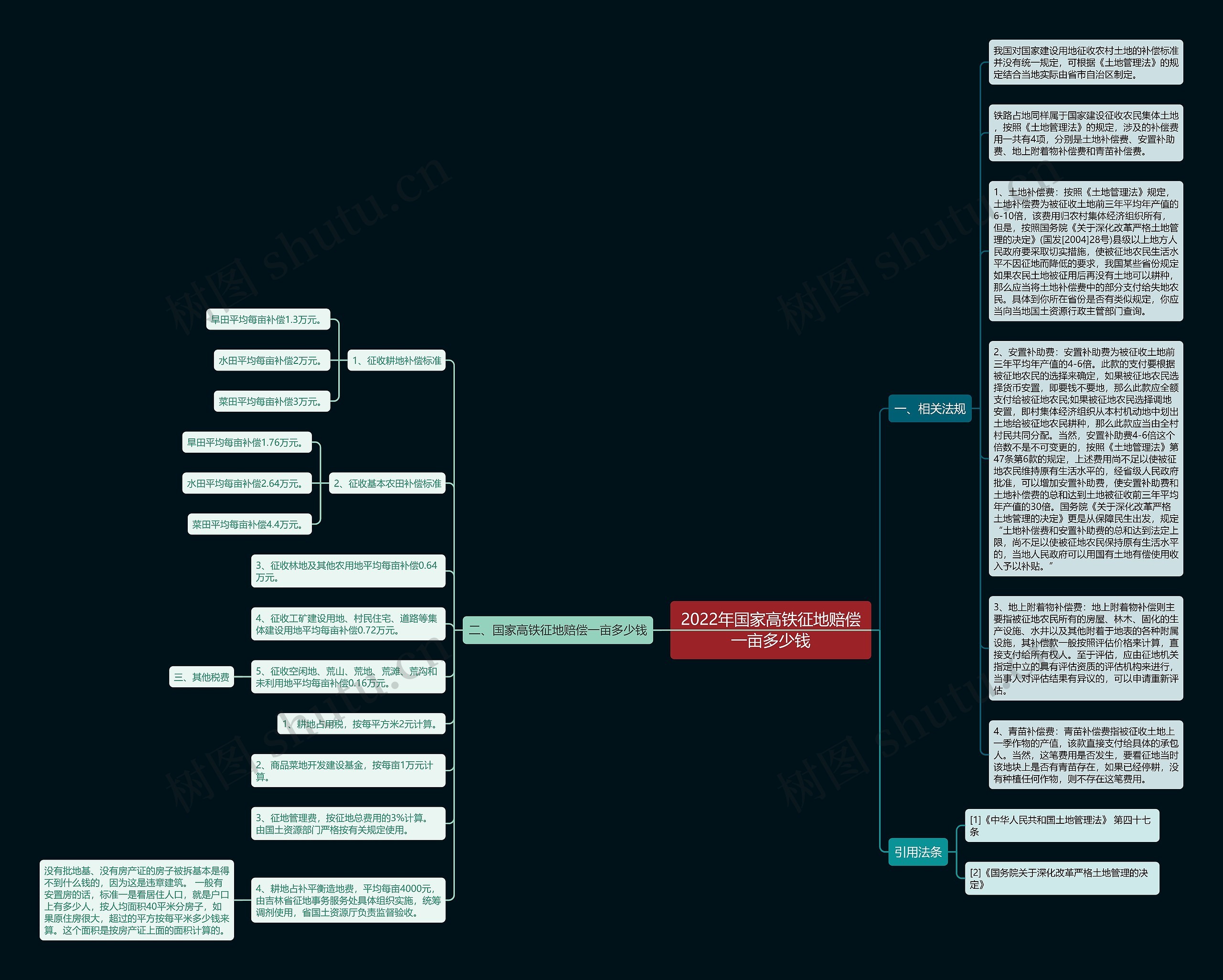 2022年国家高铁征地赔偿一亩多少钱思维导图