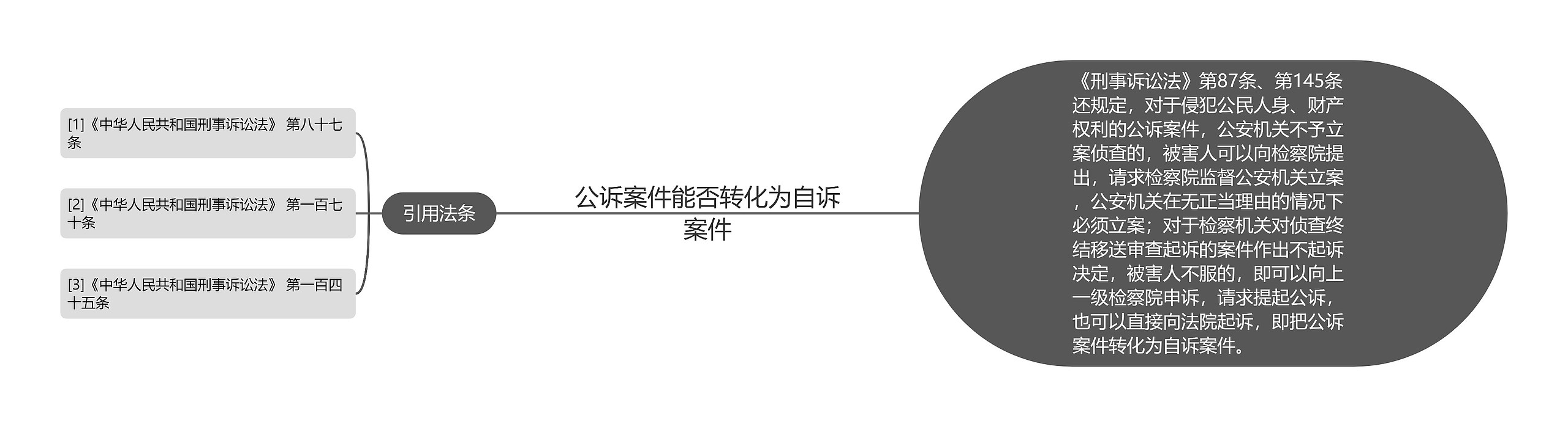 公诉案件能否转化为自诉案件思维导图