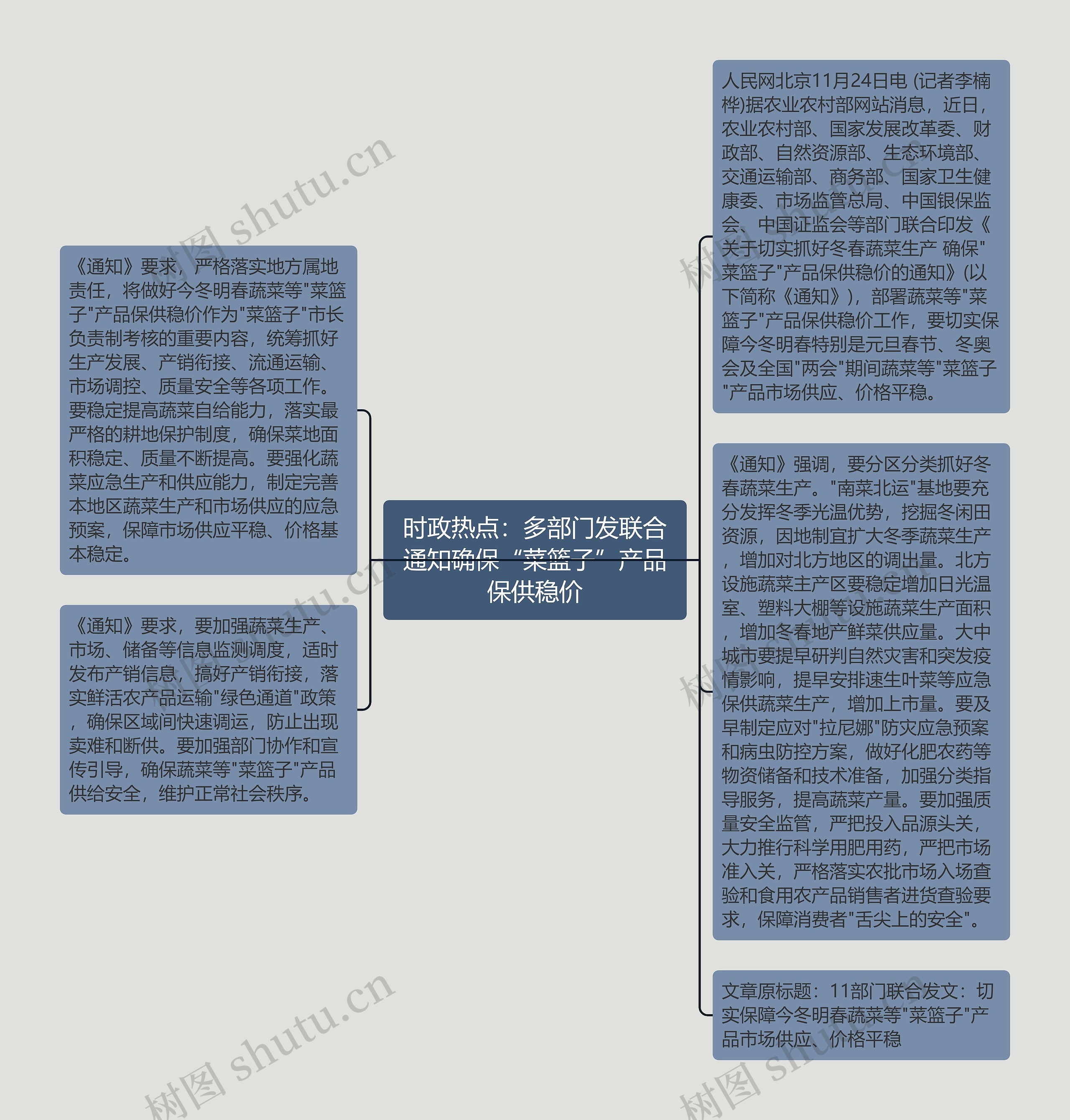 时政热点：多部门发联合通知确保“菜篮子”产品保供稳价思维导图