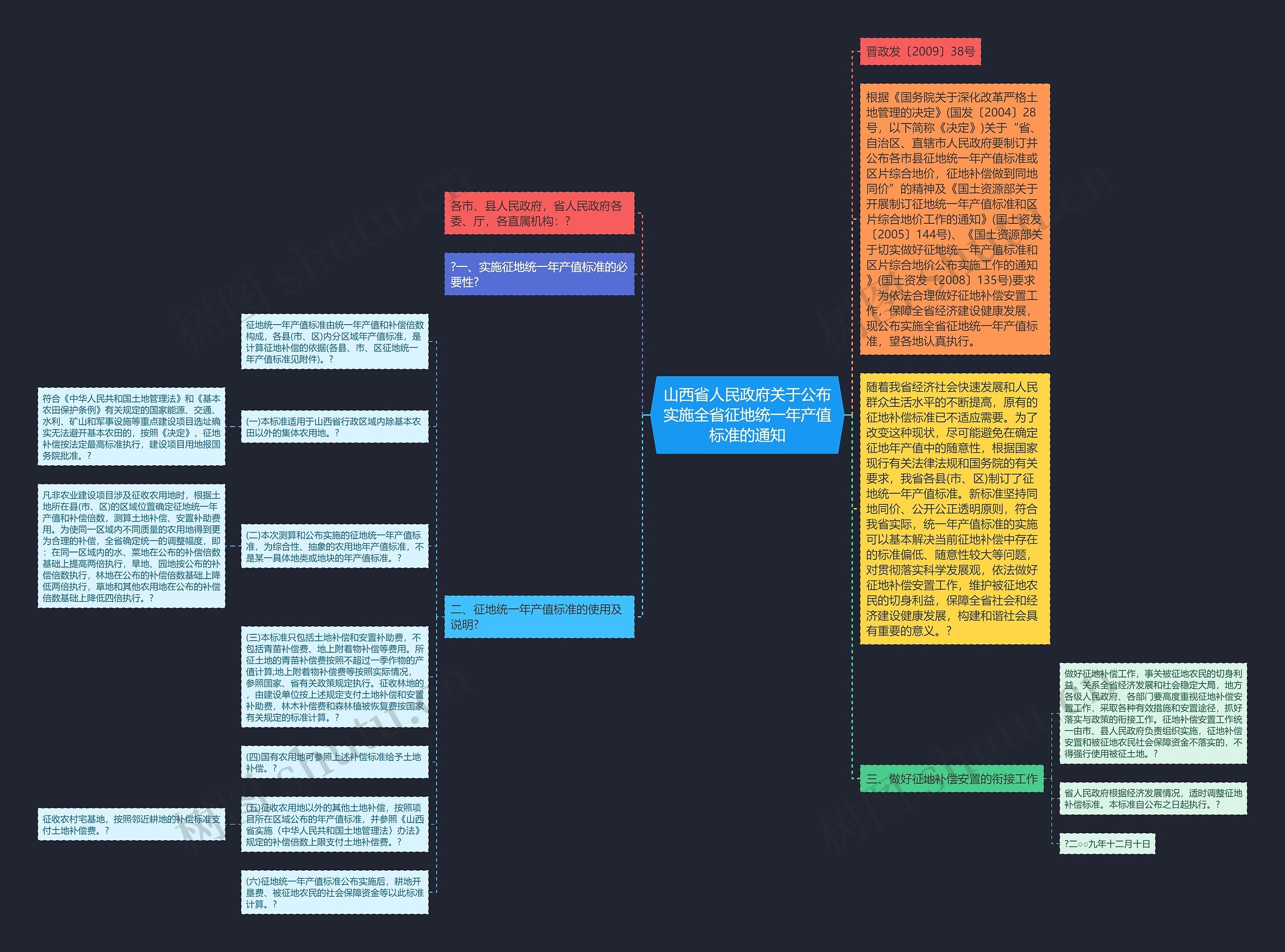山西省人民政府关于公布实施全省征地统一年产值标准的通知思维导图