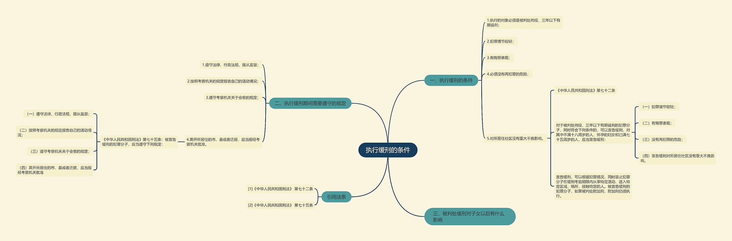 执行缓刑的条件思维导图