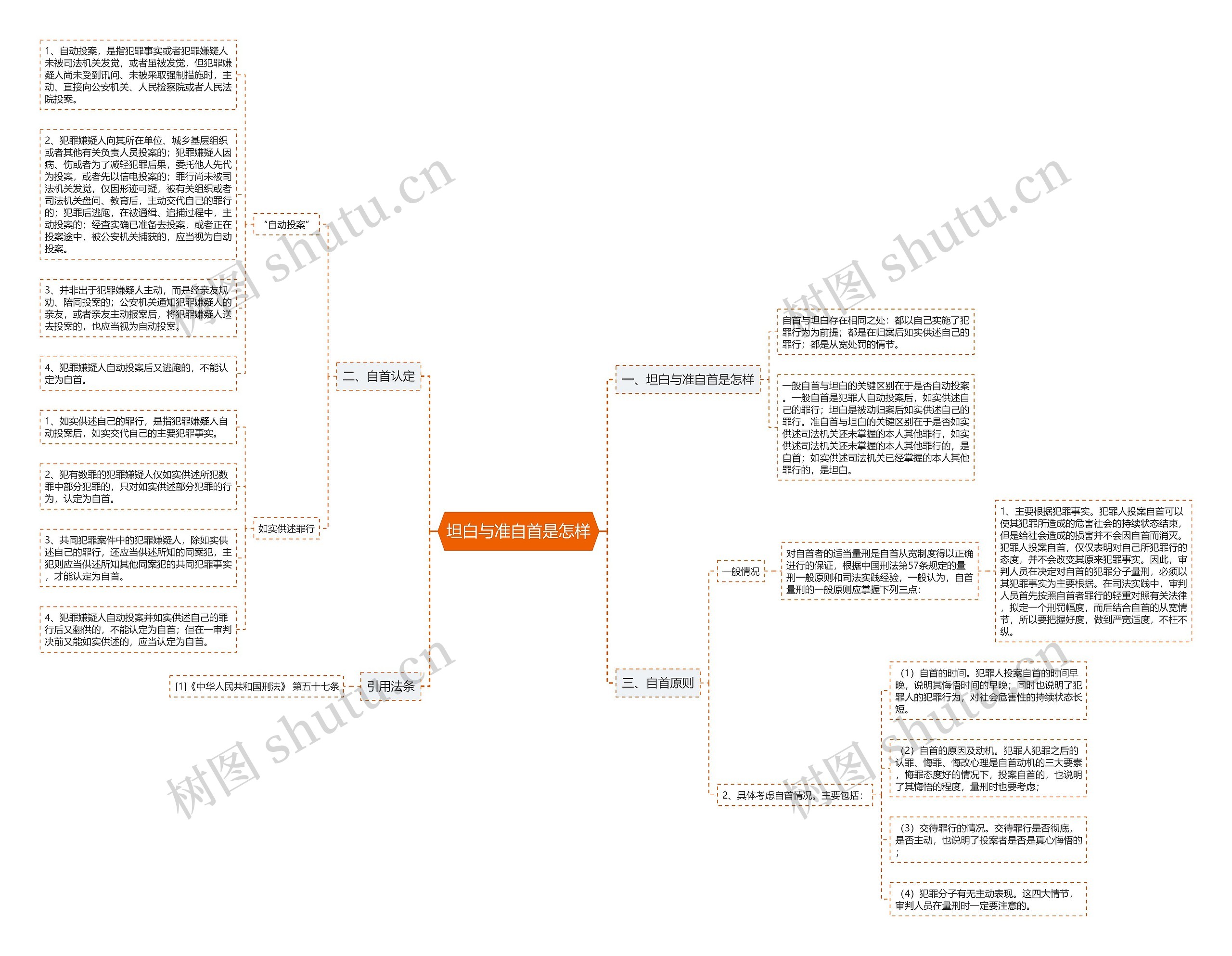 坦白与准自首是怎样思维导图