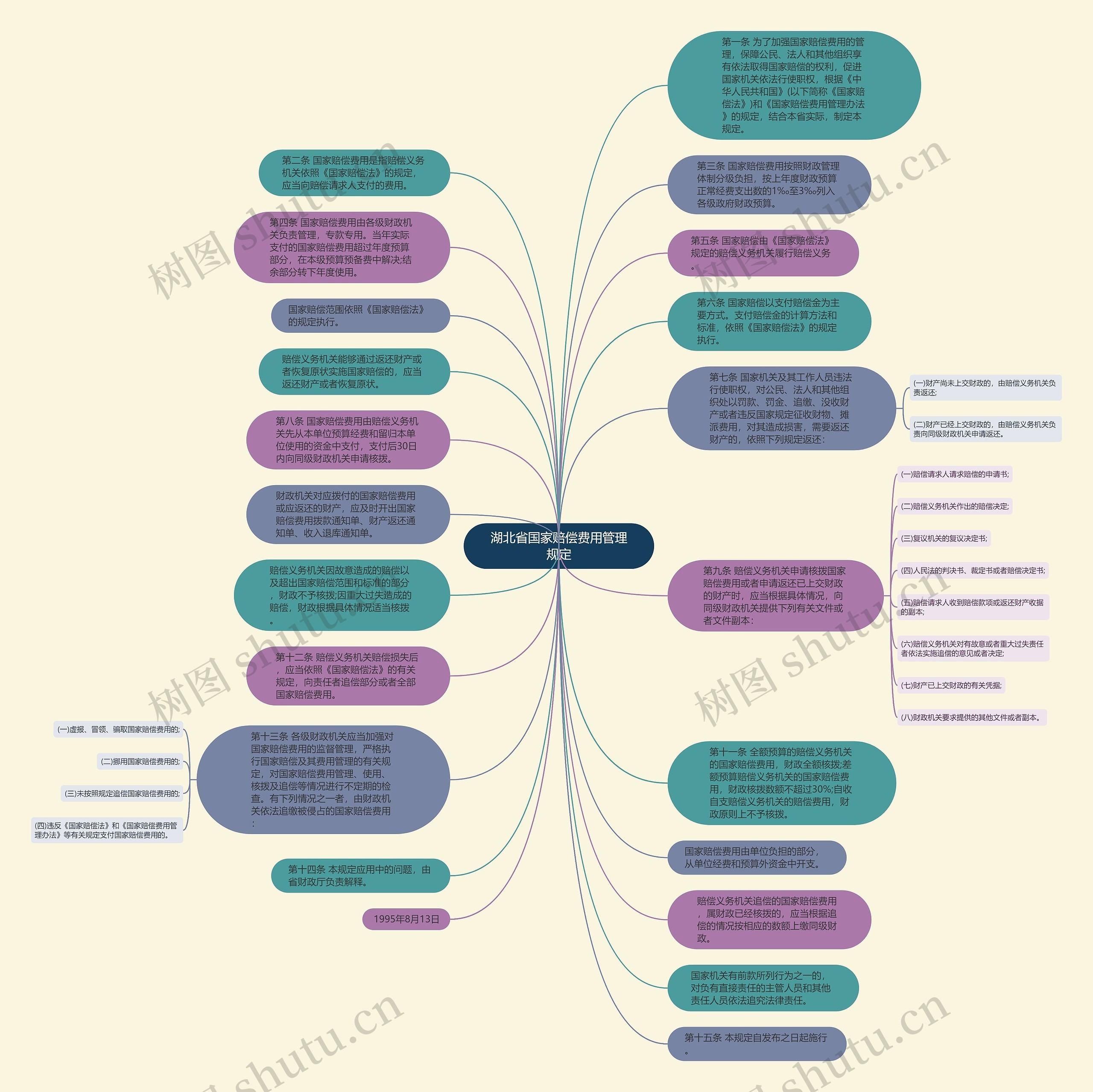 湖北省国家赔偿费用管理规定思维导图