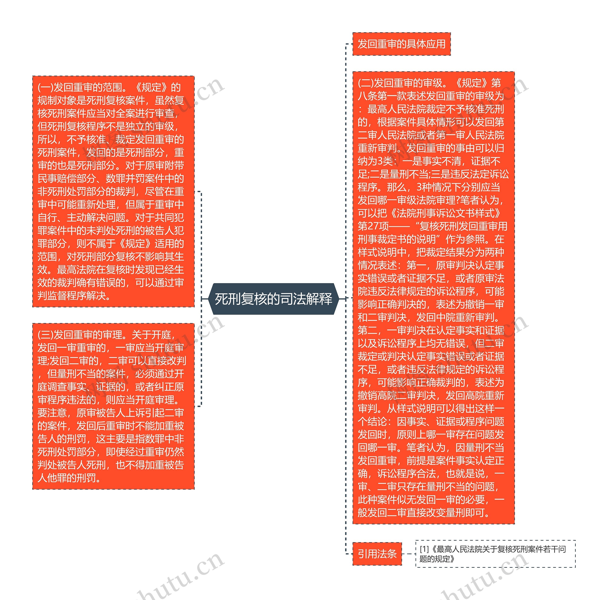 死刑复核的司法解释思维导图