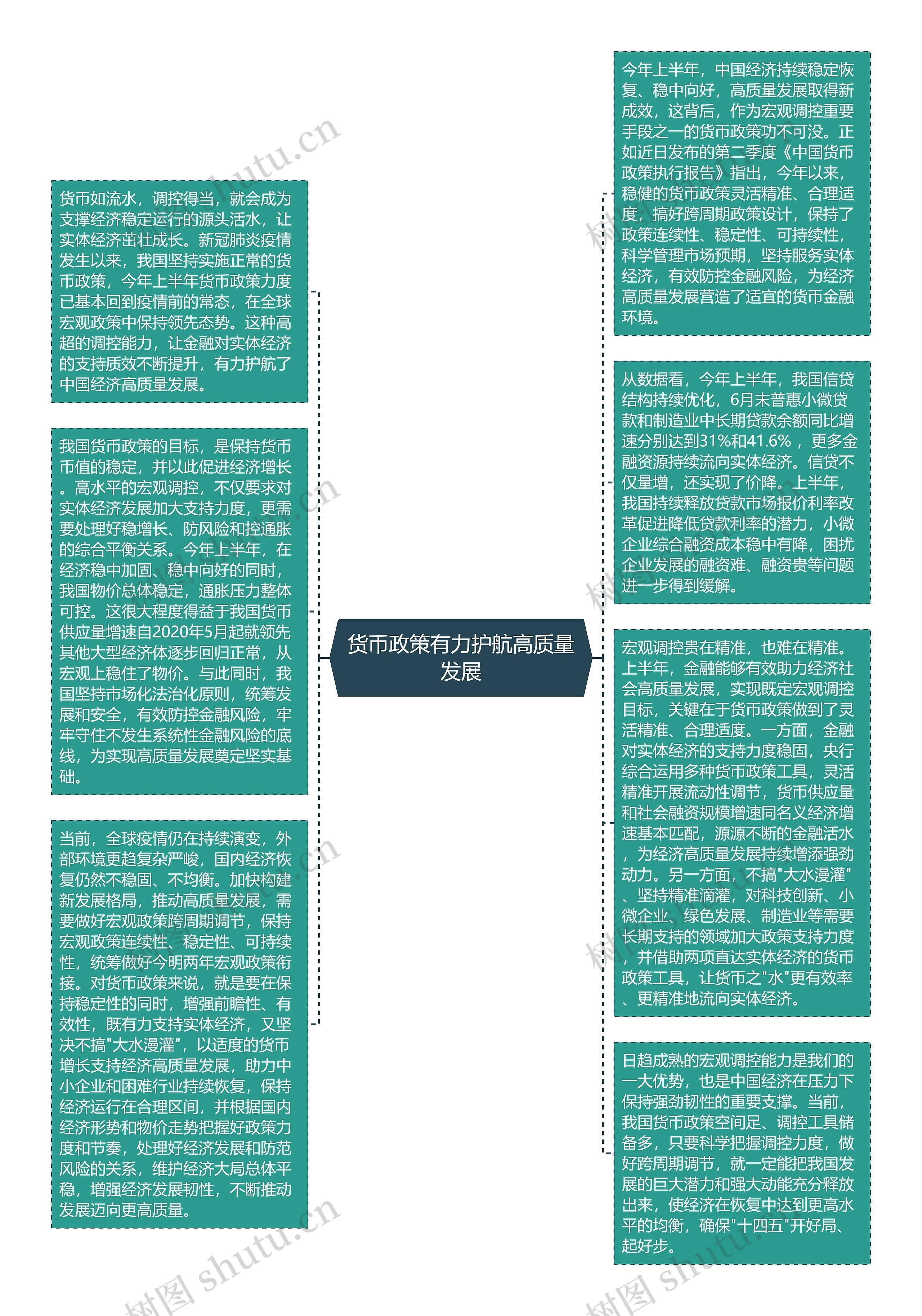 货币政策有力护航高质量发展思维导图