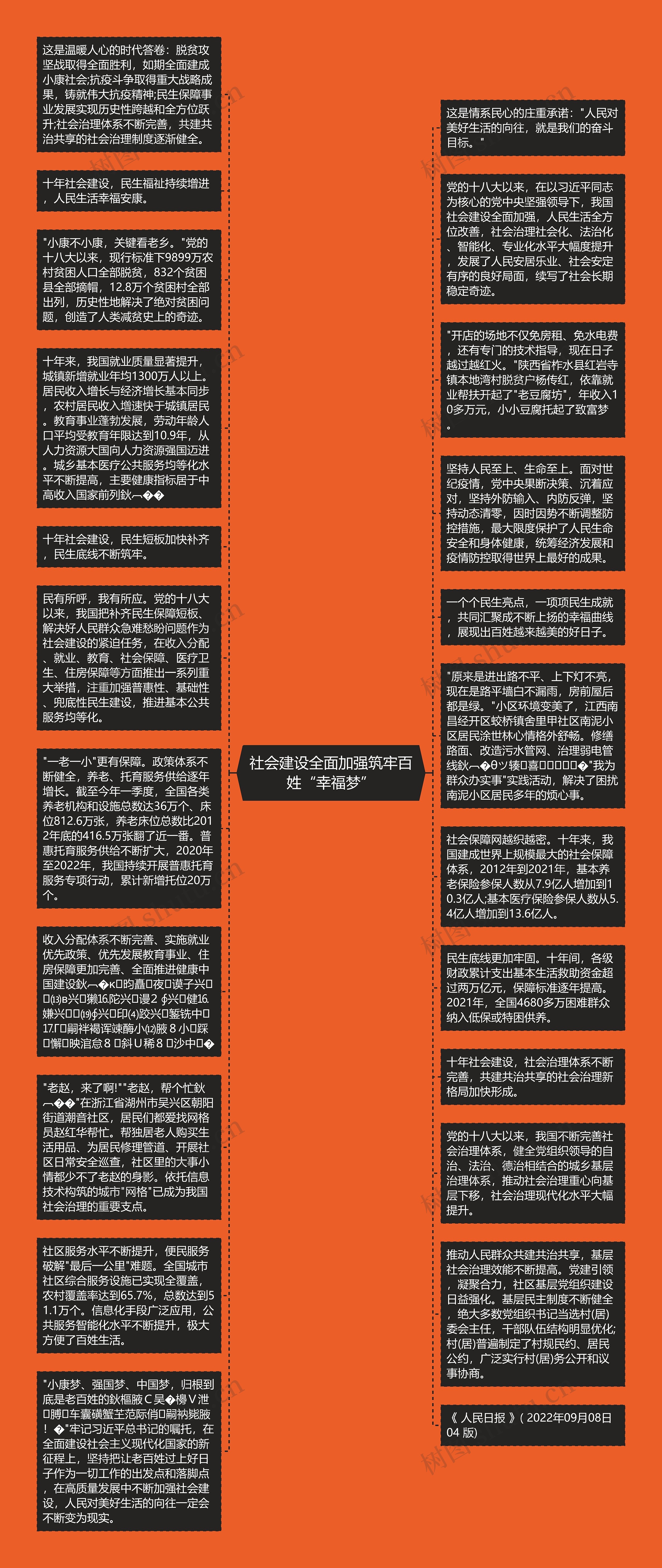 社会建设全面加强筑牢百姓“幸福梦”思维导图