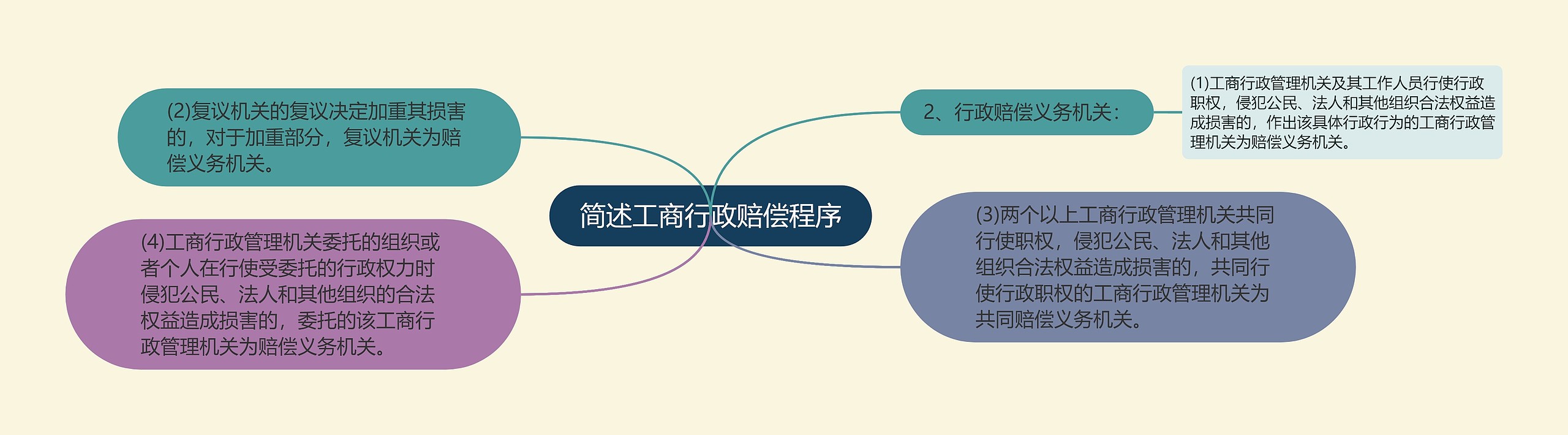 简述工商行政赔偿程序思维导图