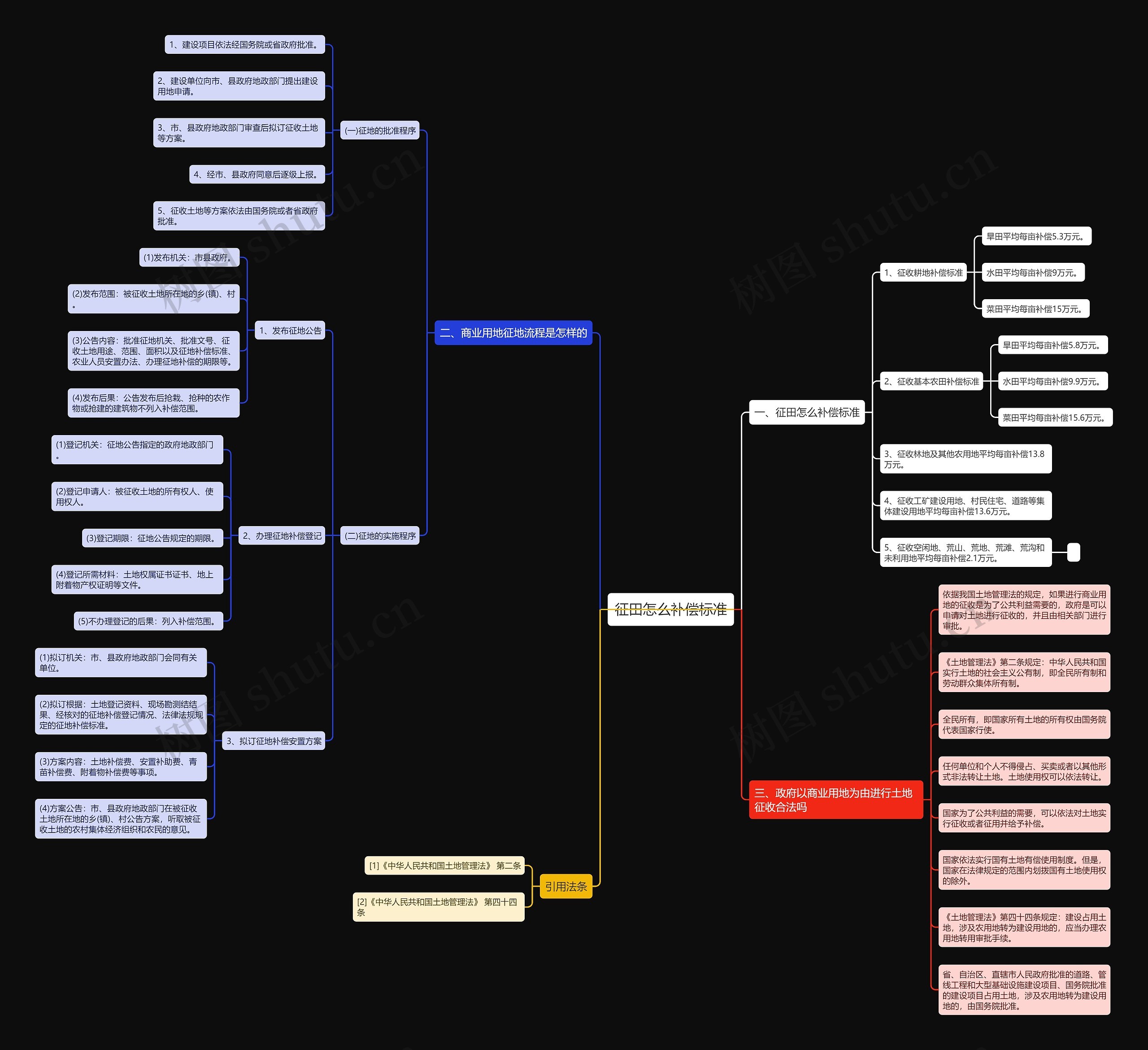 征田怎么补偿标准思维导图