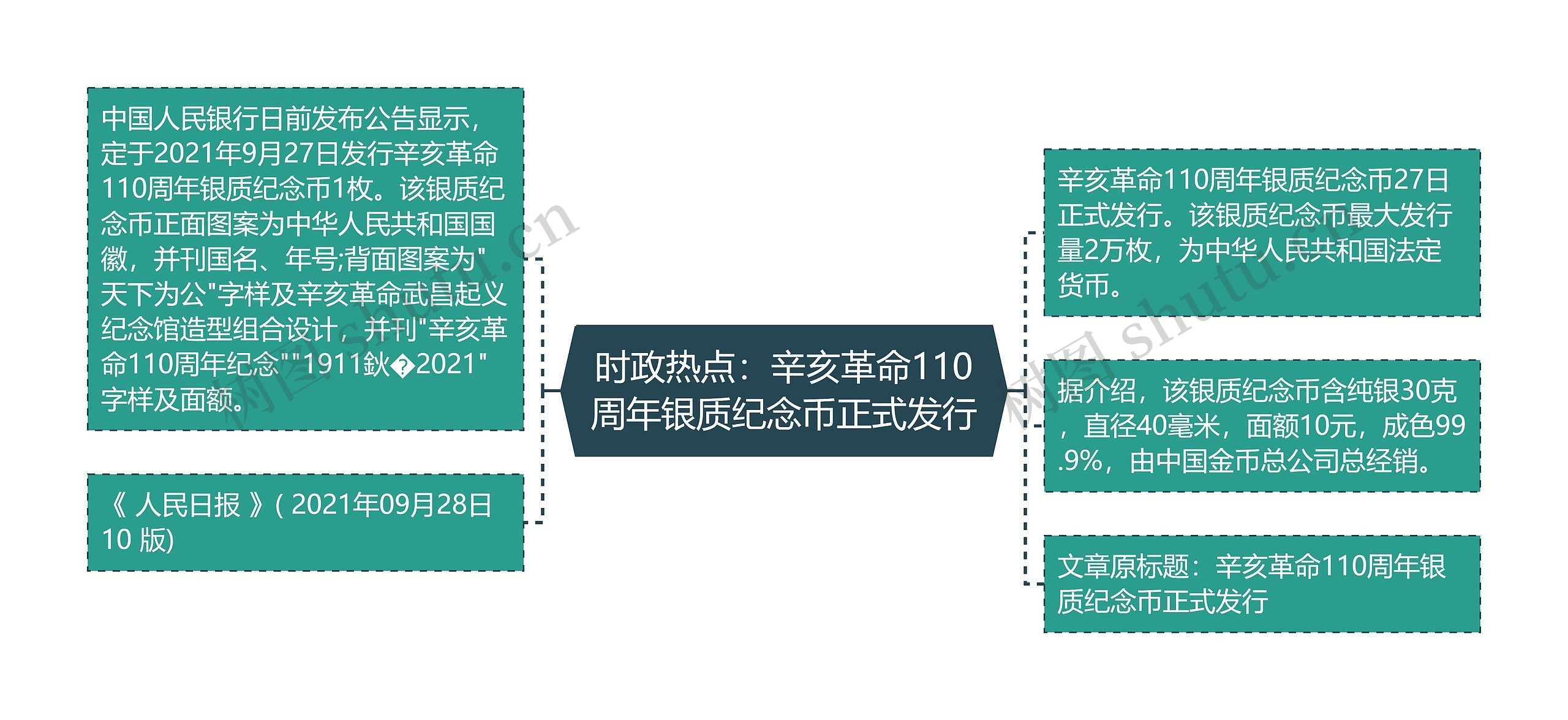 时政热点：辛亥革命110周年银质纪念币正式发行思维导图