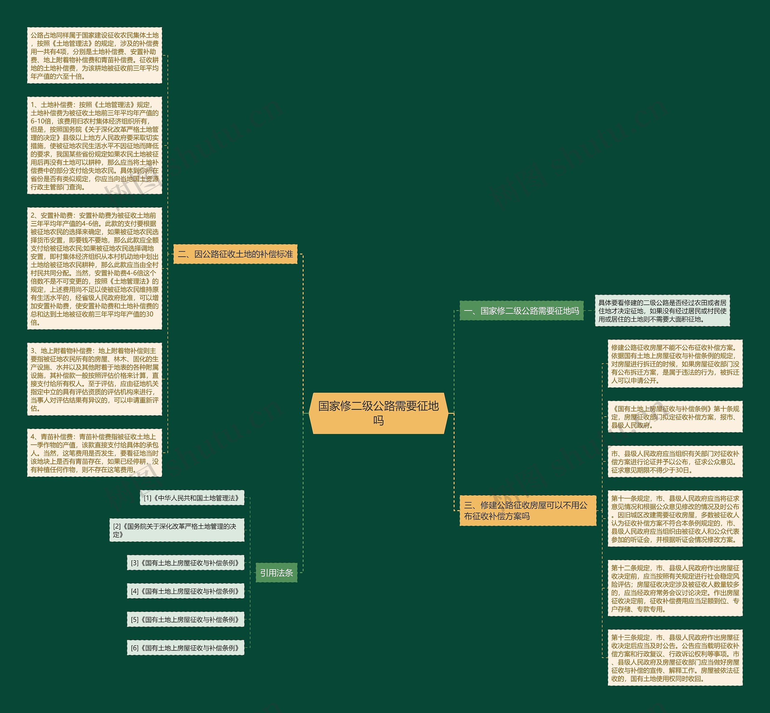 国家修二级公路需要征地吗思维导图