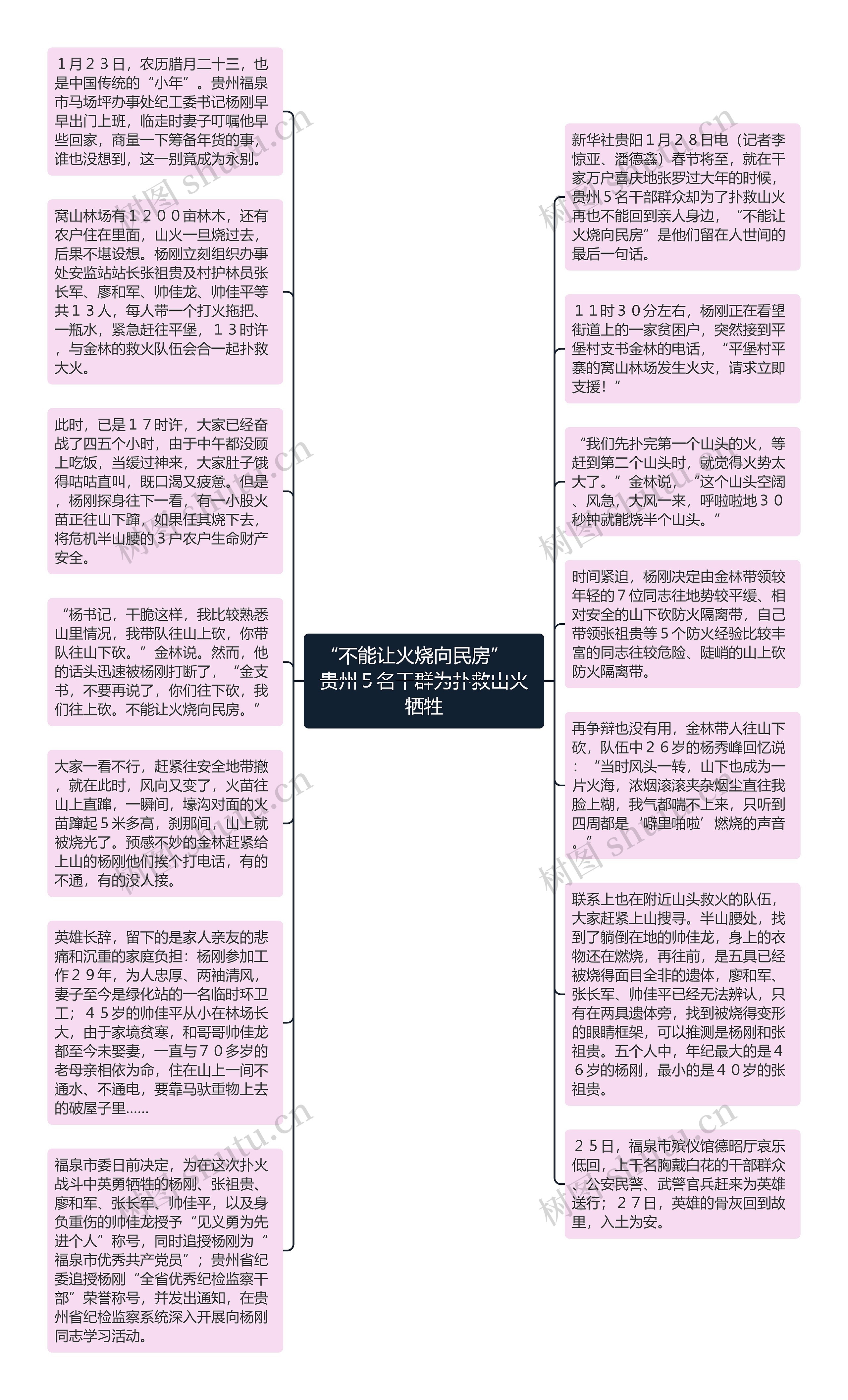 “不能让火烧向民房”　贵州５名干群为扑救山火牺牲思维导图