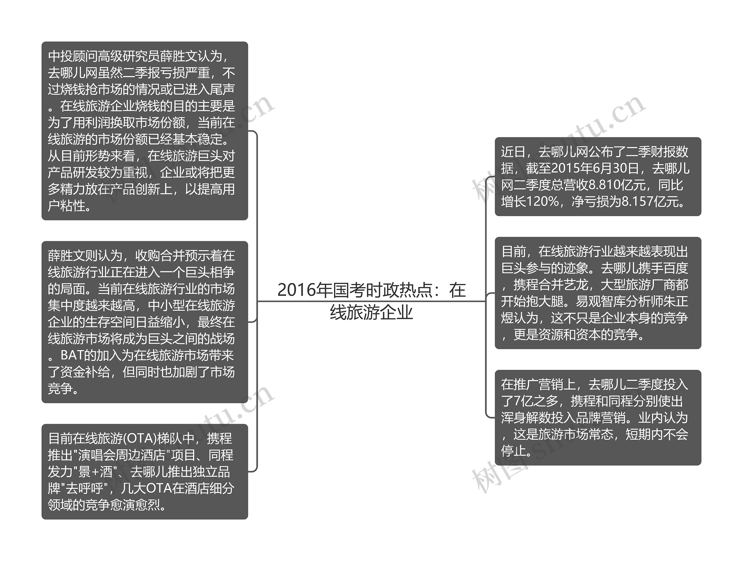 2016年国考时政热点：在线旅游企业思维导图