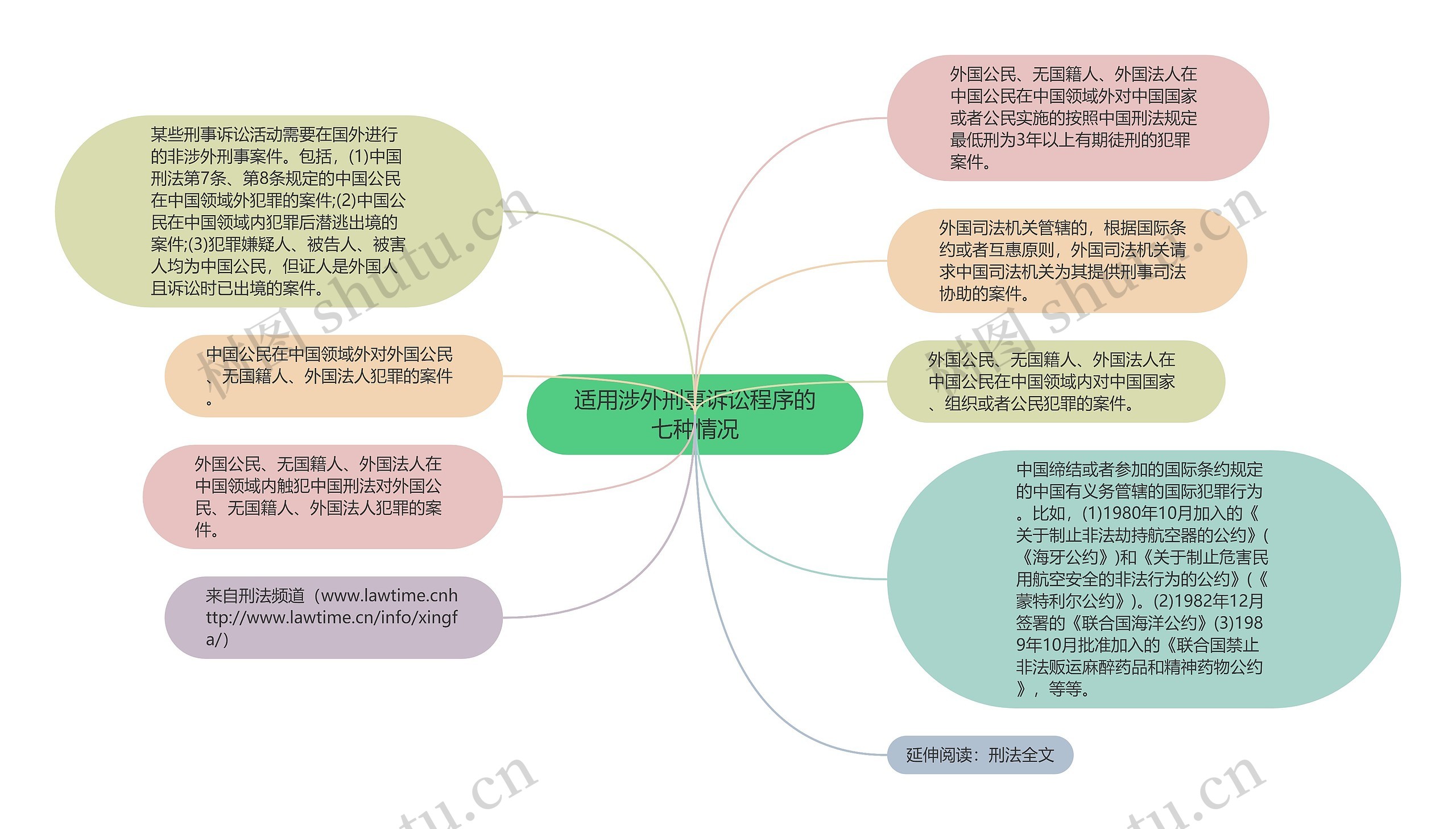 适用涉外刑事诉讼程序的七种情况思维导图