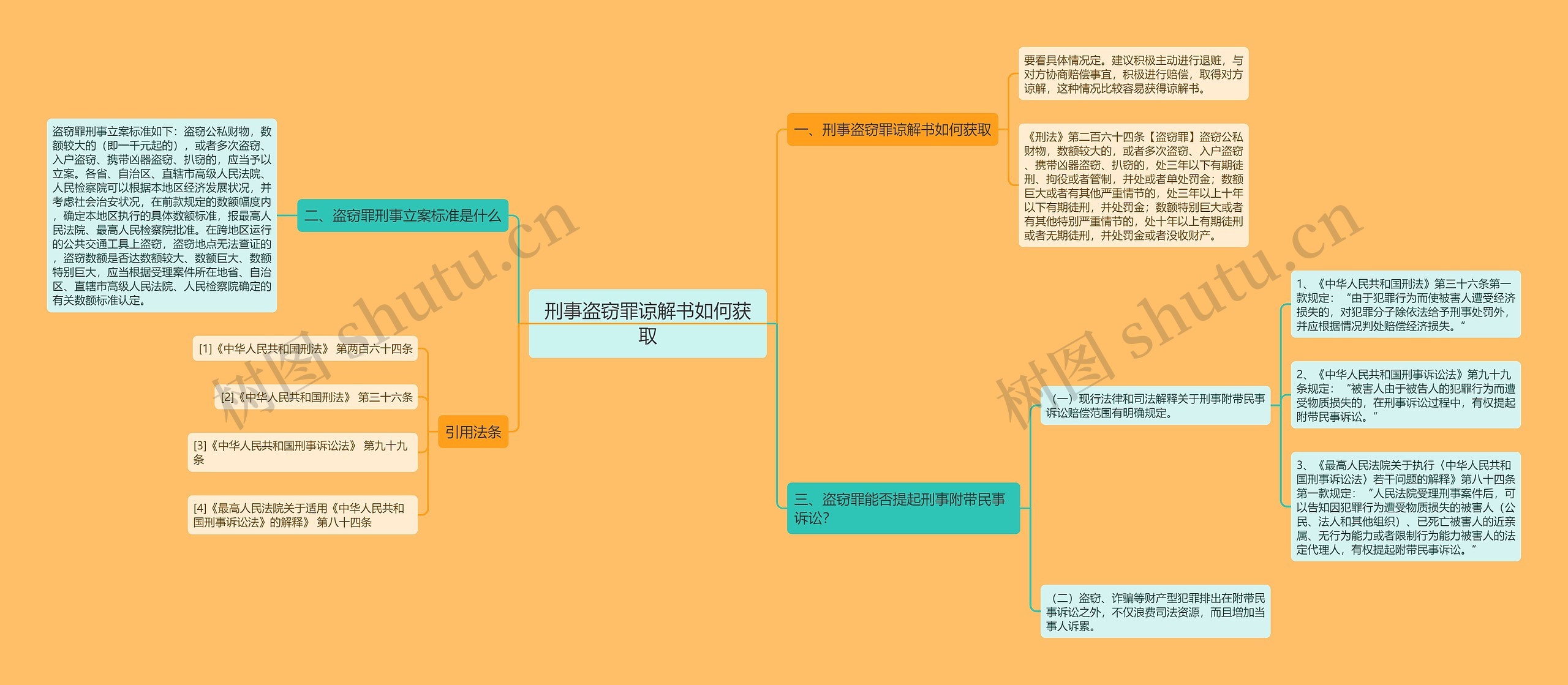 刑事盗窃罪谅解书如何获取思维导图