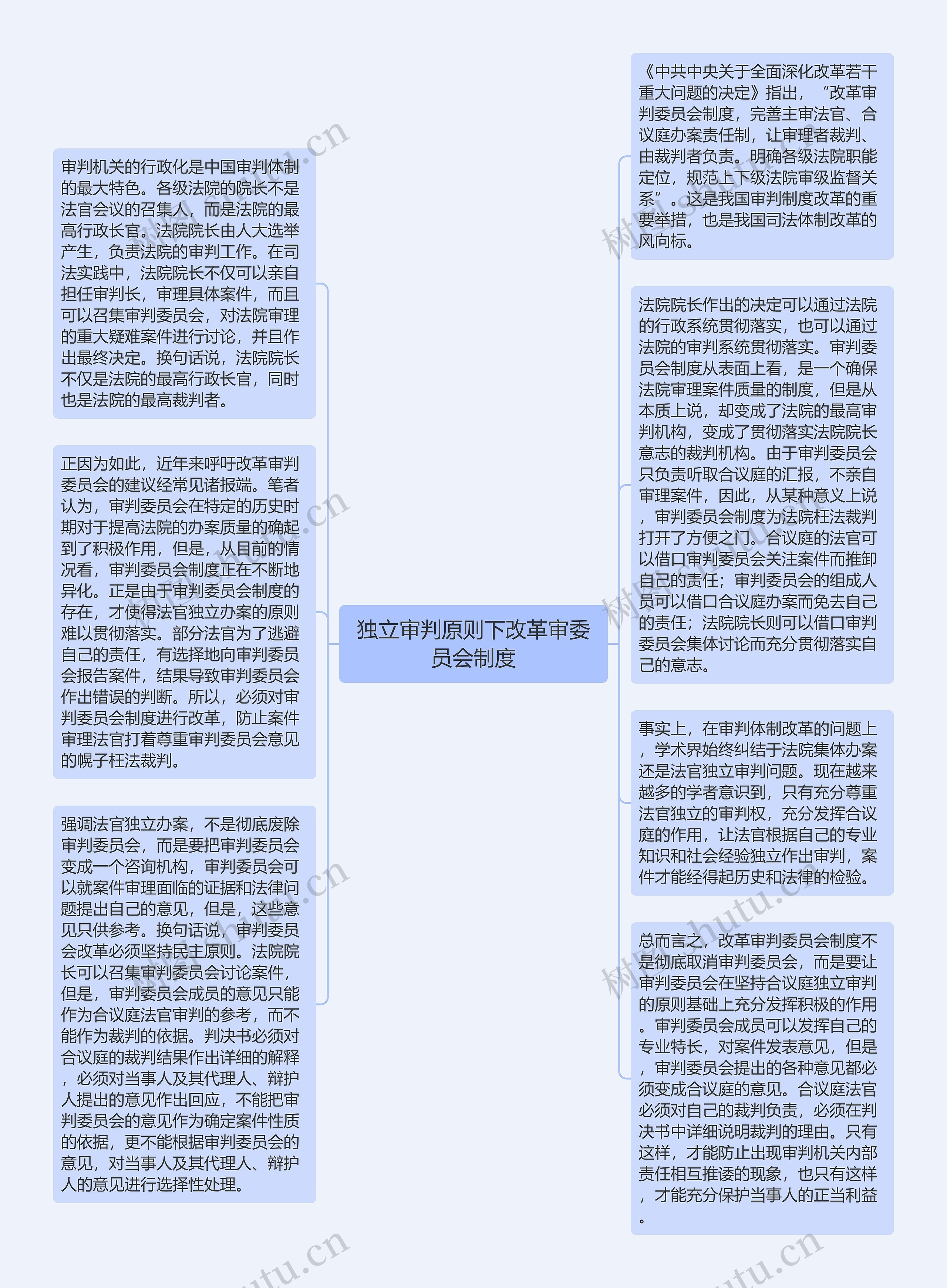 独立审判原则下改革审委员会制度思维导图