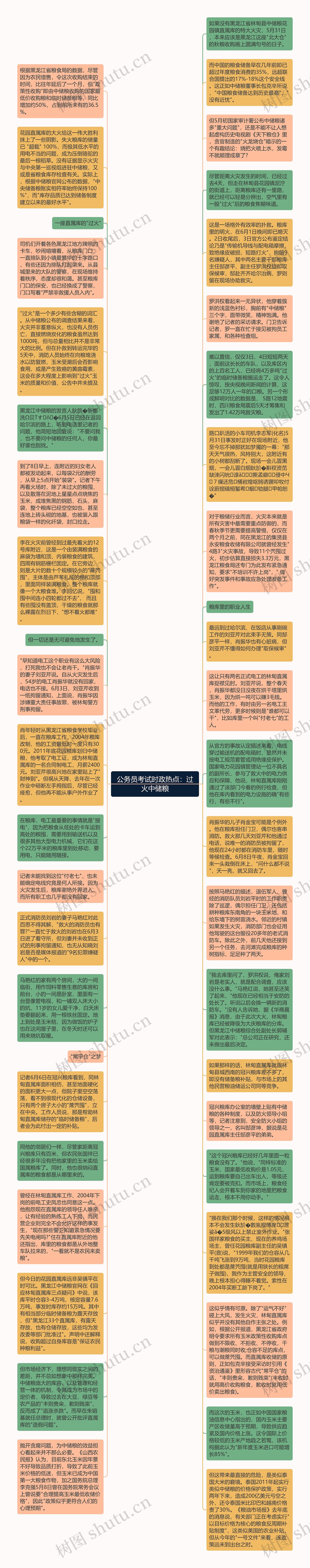 公务员考试时政热点：过火中储粮