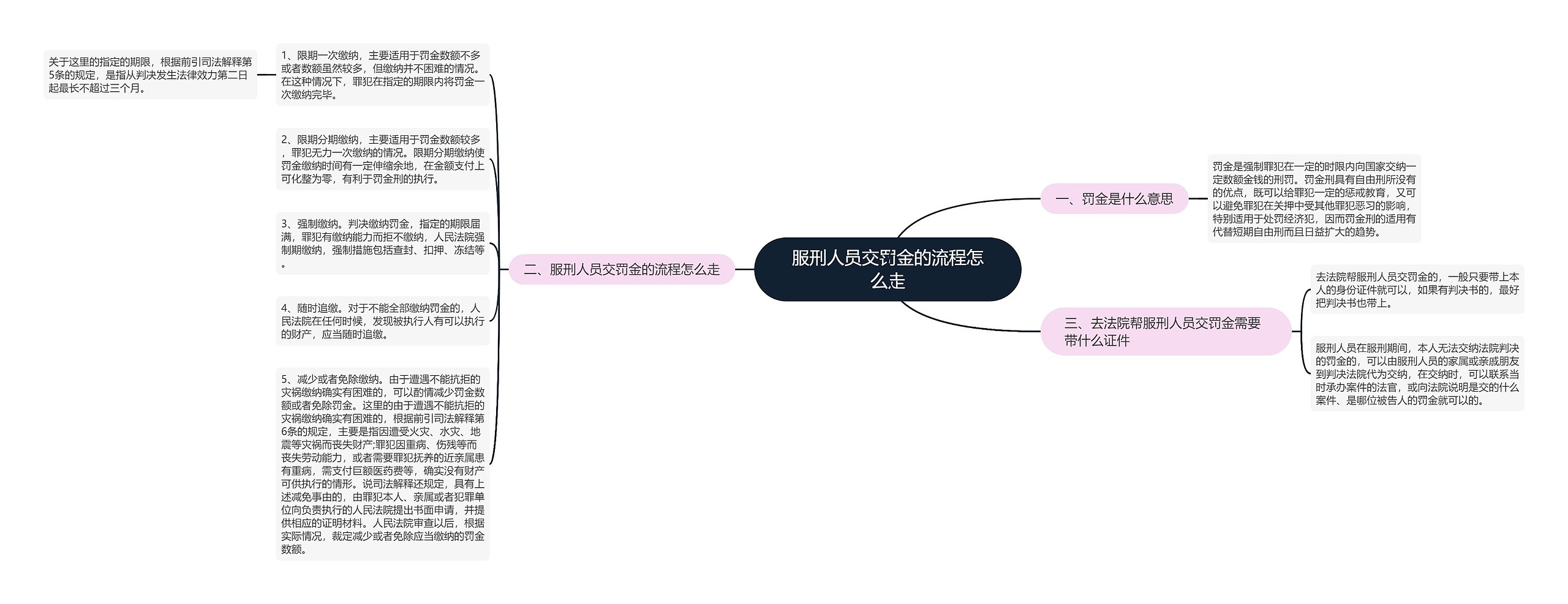 服刑人员交罚金的流程怎么走思维导图