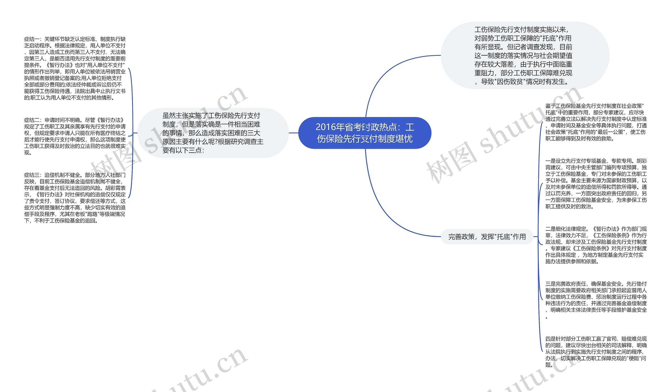 2016年省考时政热点：工伤保险先行支付制度堪忧思维导图