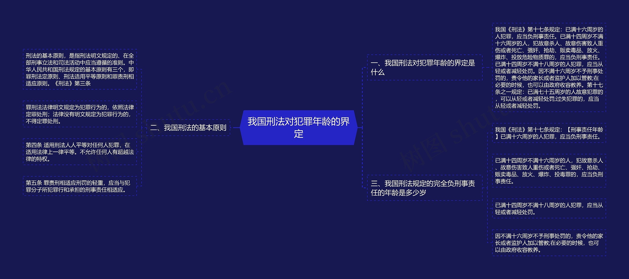 我国刑法对犯罪年龄的界定思维导图