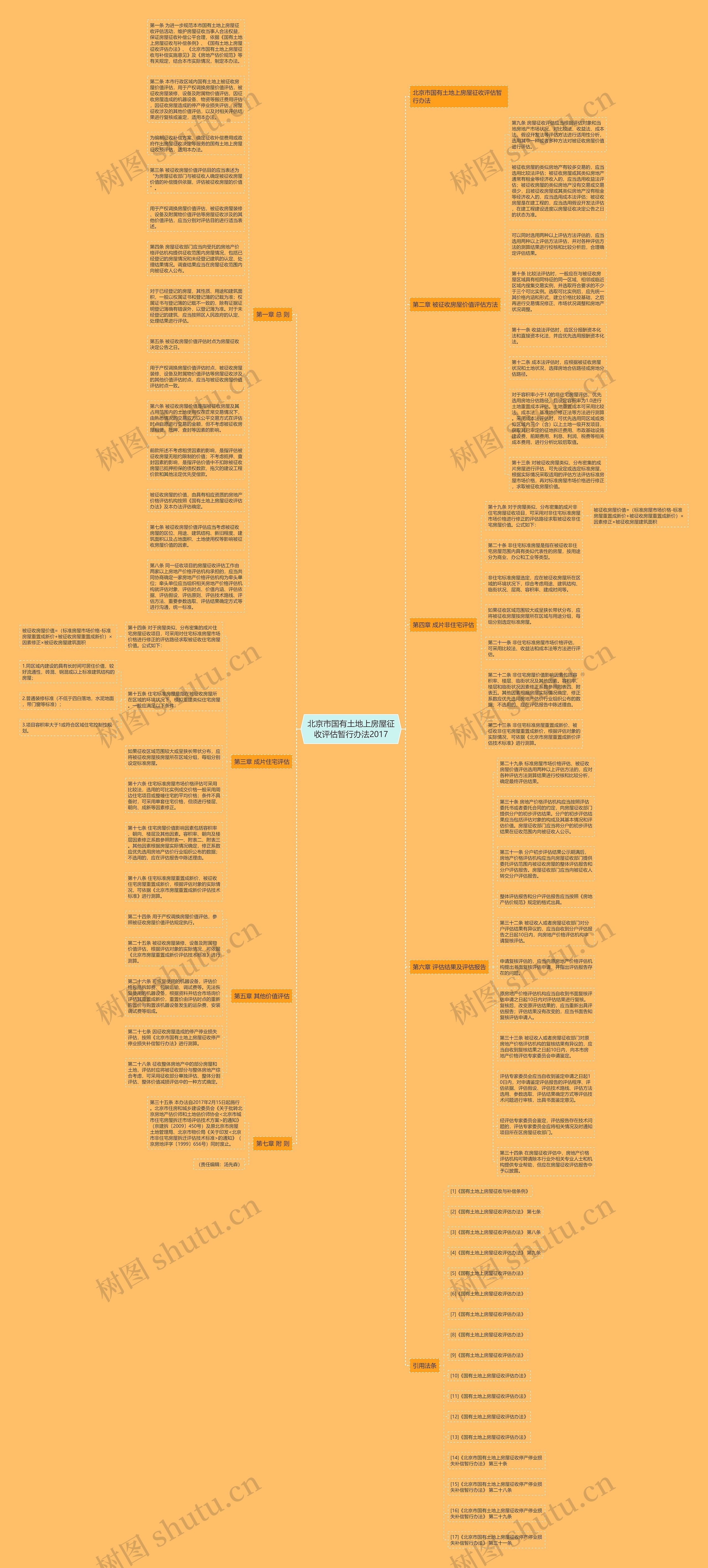 北京市国有土地上房屋征收评估暂行办法2017思维导图