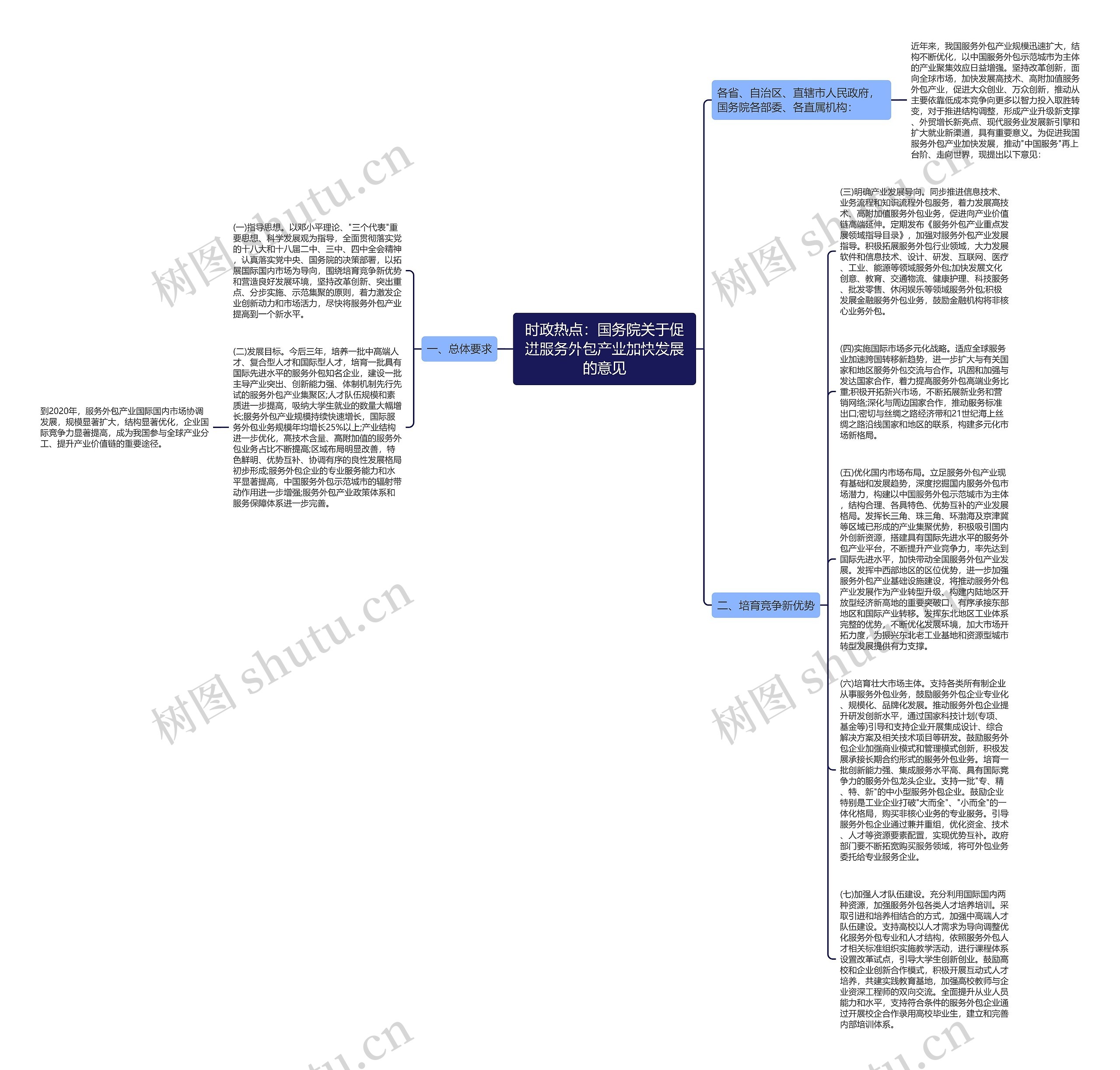 时政热点：国务院关于促进服务外包产业加快发展的意见思维导图