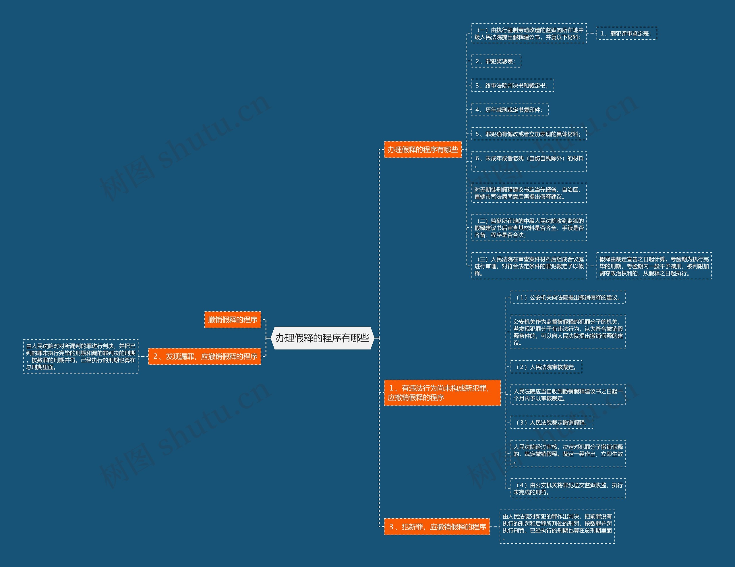 办理假释的程序有哪些思维导图