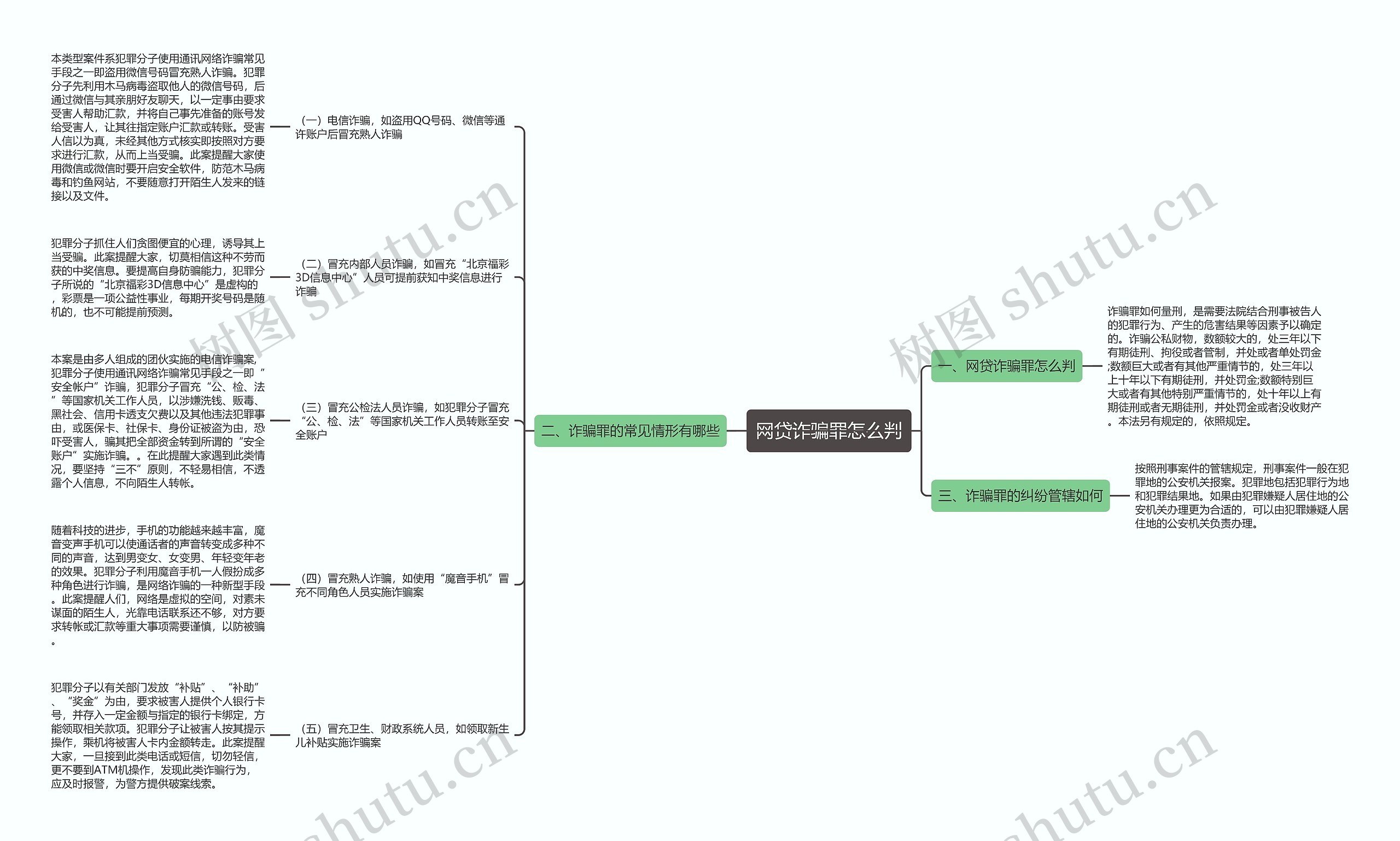 网贷诈骗罪怎么判思维导图高清图 网贷诈骗罪怎么判思维导图