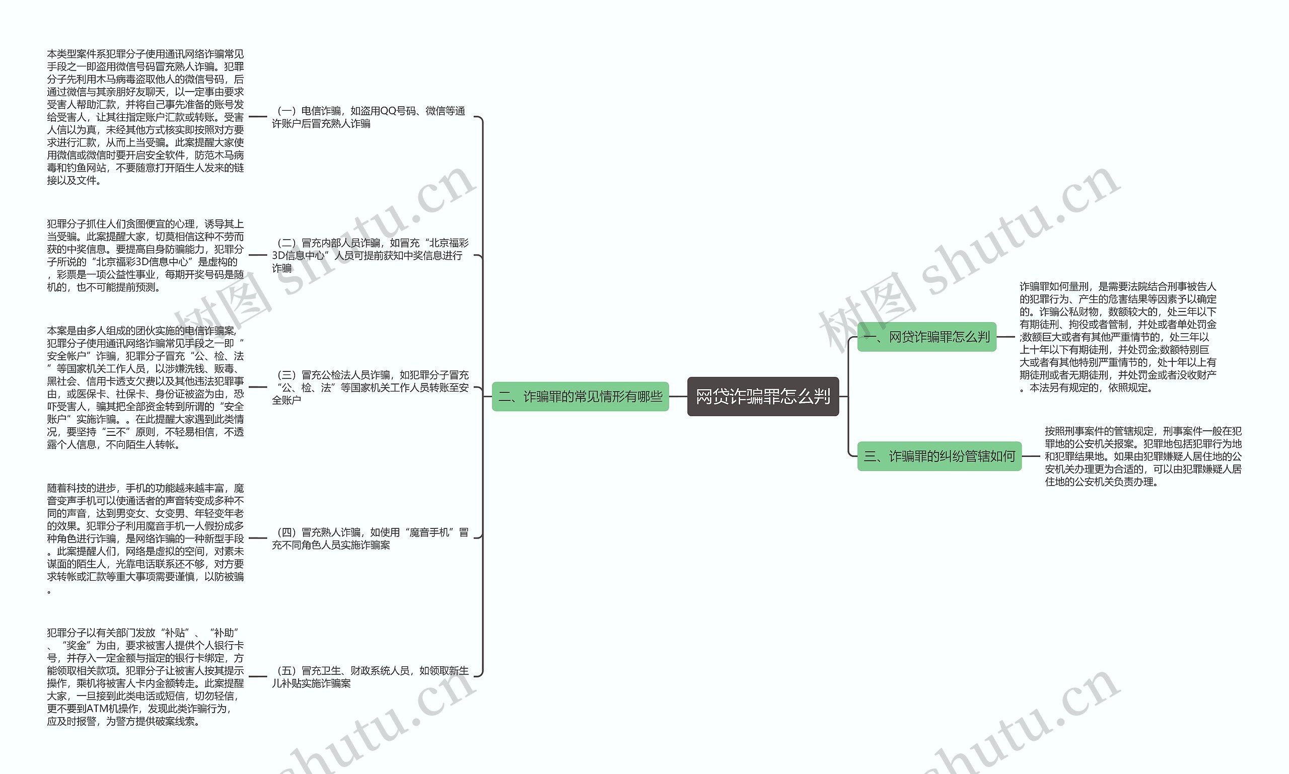 网贷诈骗罪怎么判思维导图