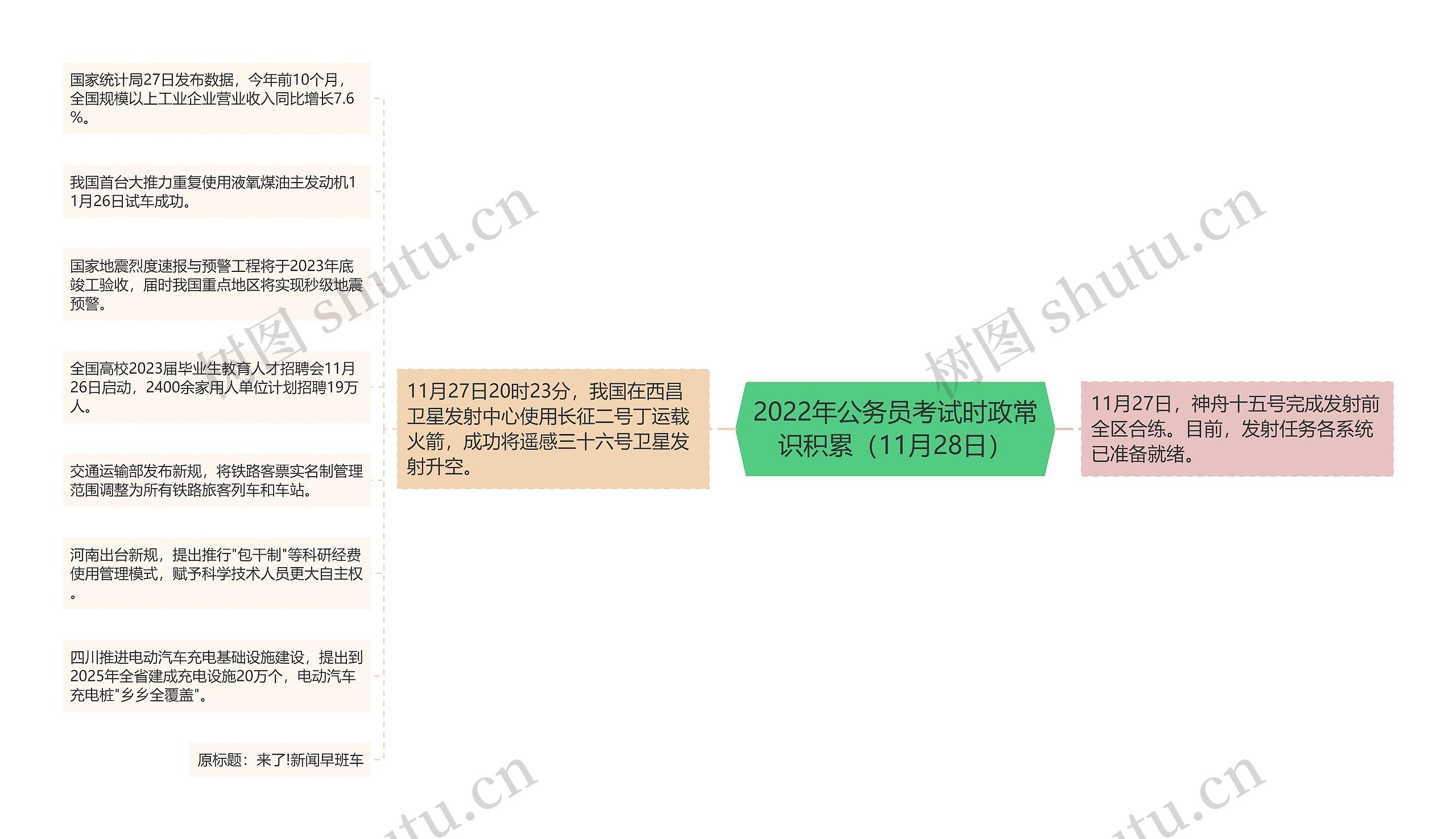 2022年公务员考试时政常识积累（11月28日）思维导图