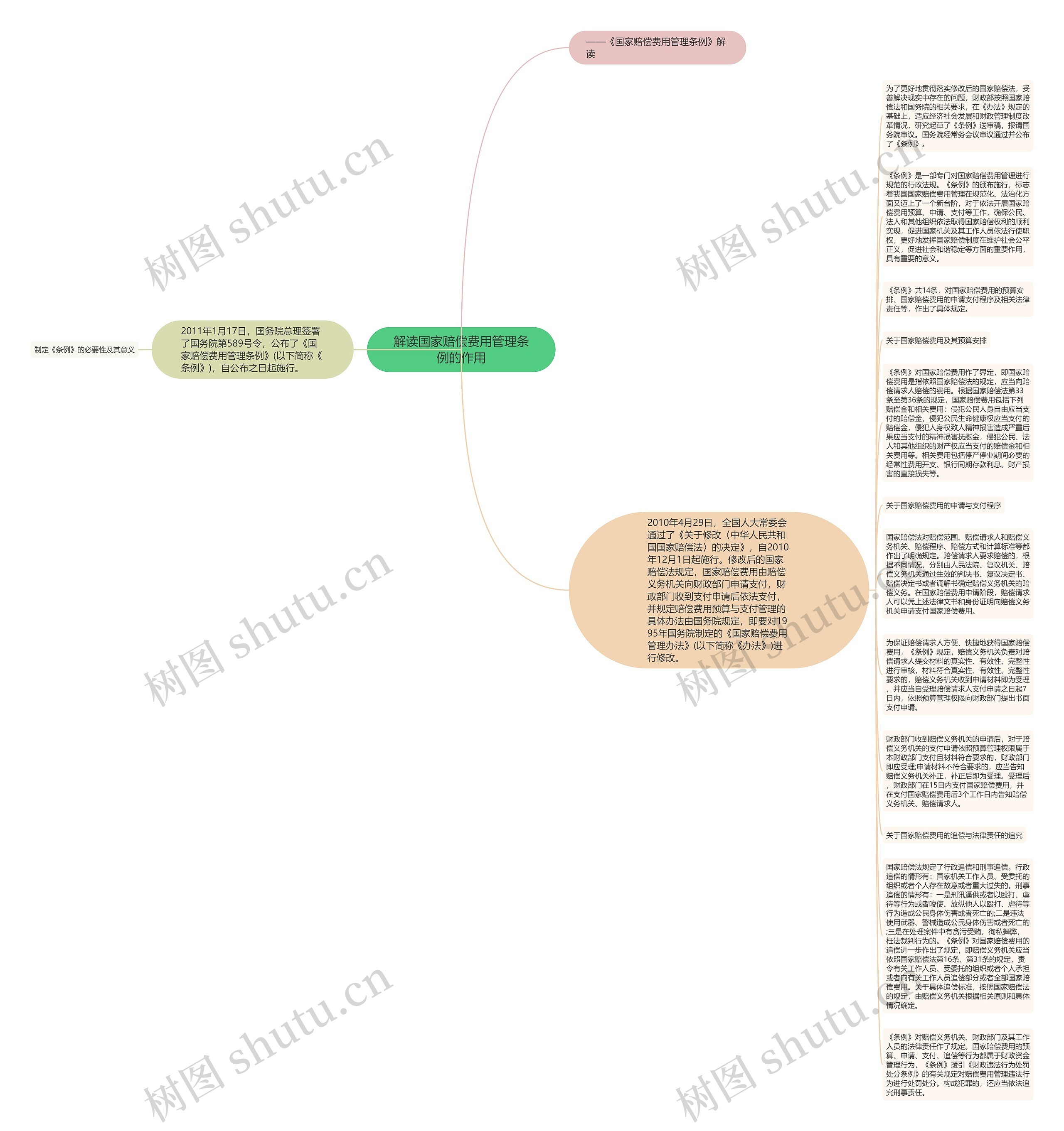 解读国家赔偿费用管理条例的作用思维导图